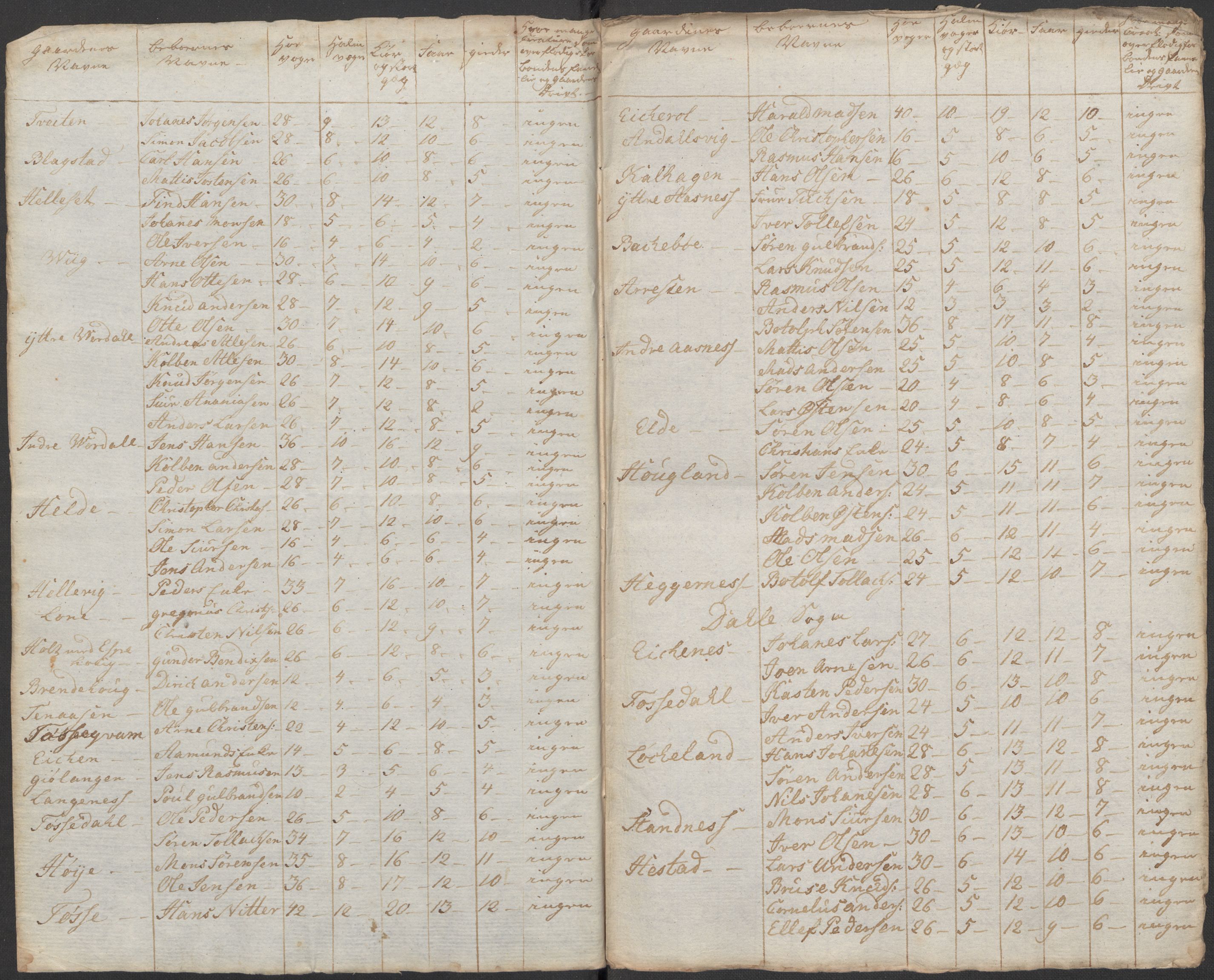 Regjeringskommisjonen 1807-1810, 1. kontor/byrå, RA/EA-2871/Dd/L0011: Kreatur og fôr: Opptelling i Nordre Bergenhus og Romsdal amt, 1808, p. 109