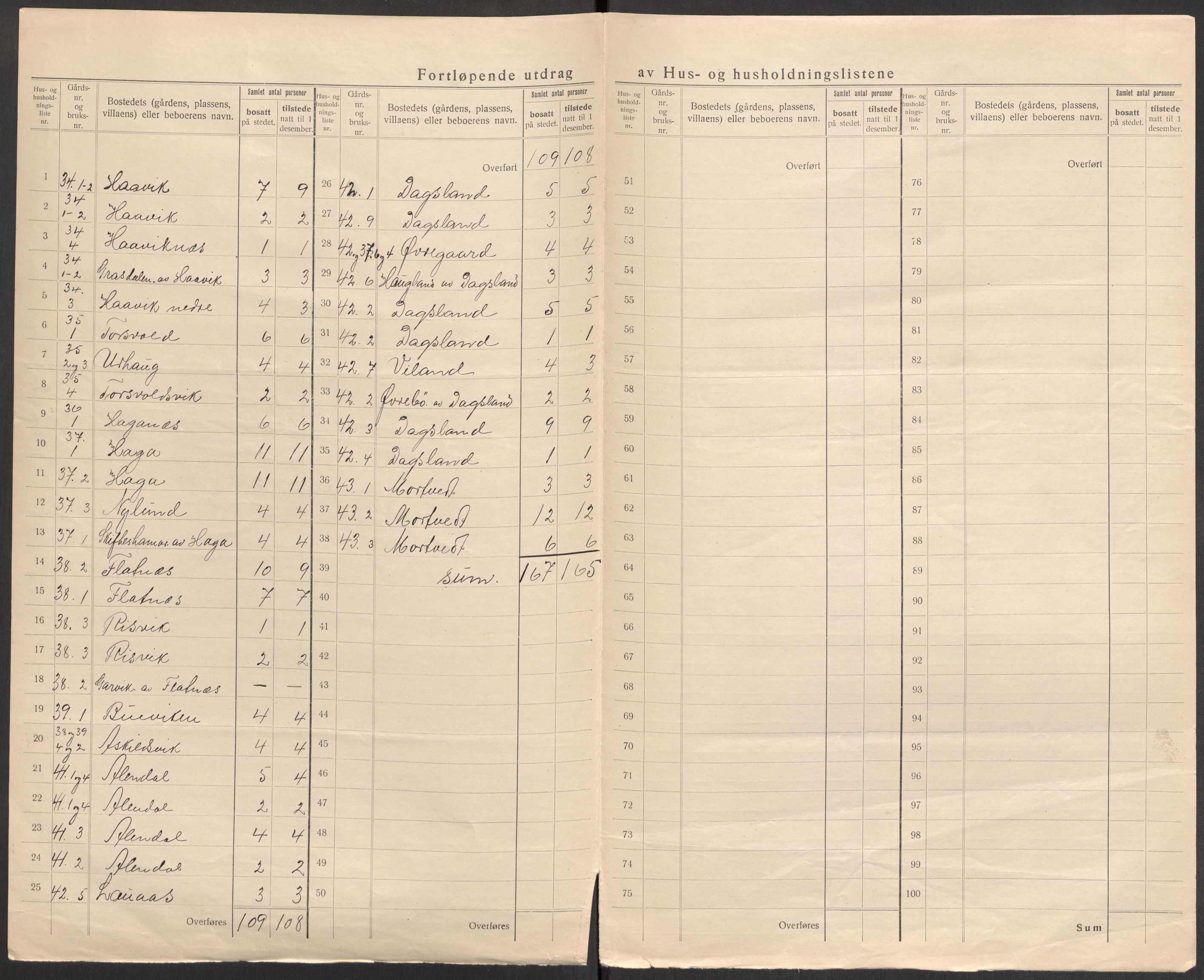 SAST, 1920 census for Skjold, 1920, p. 17