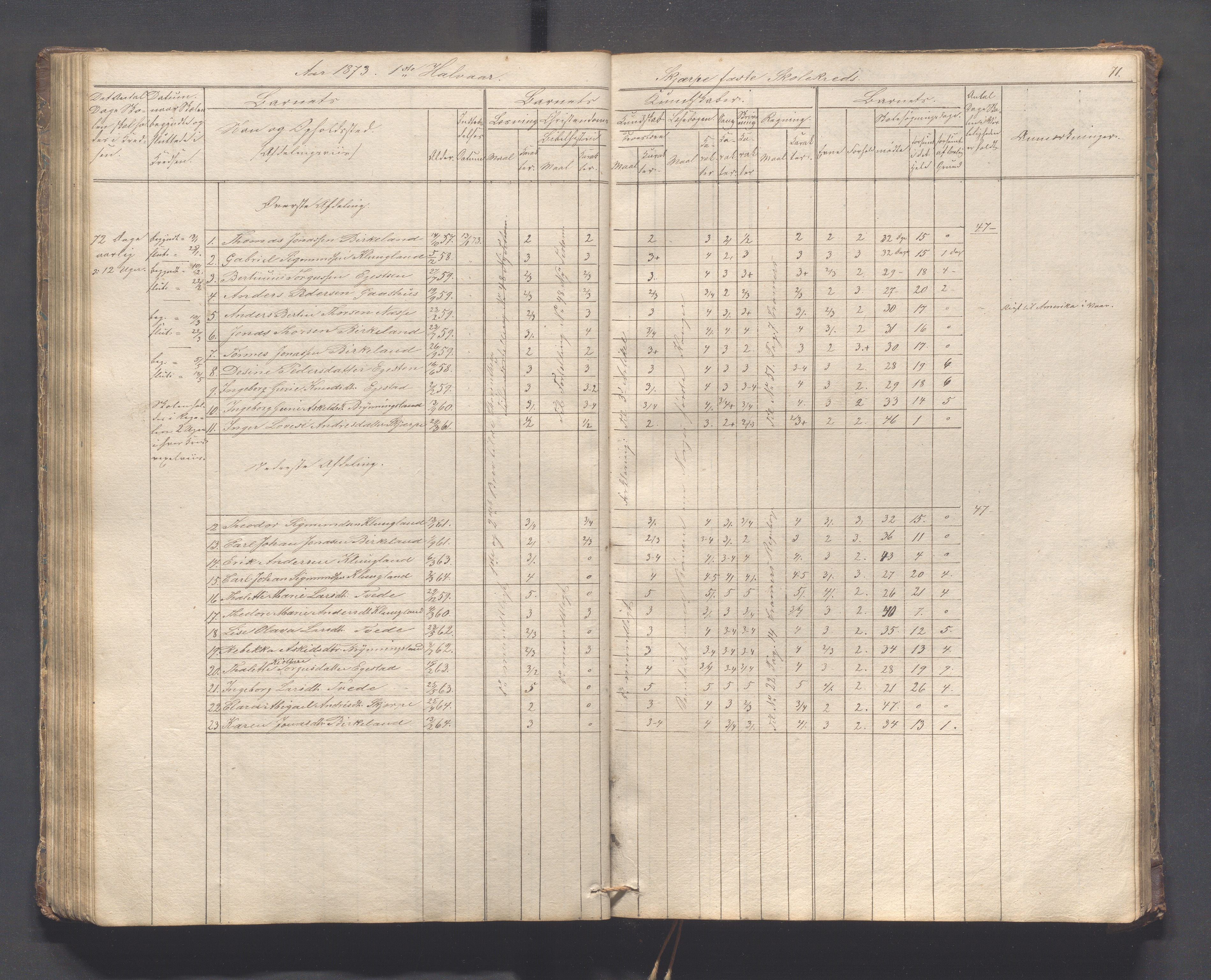 Helleland kommune - Skolekommisjonen/skolestyret, IKAR/K-100486/H/L0005: Skoleprotokoll - Lomeland, Skjerpe, Ramsland, 1845-1891, p. 71