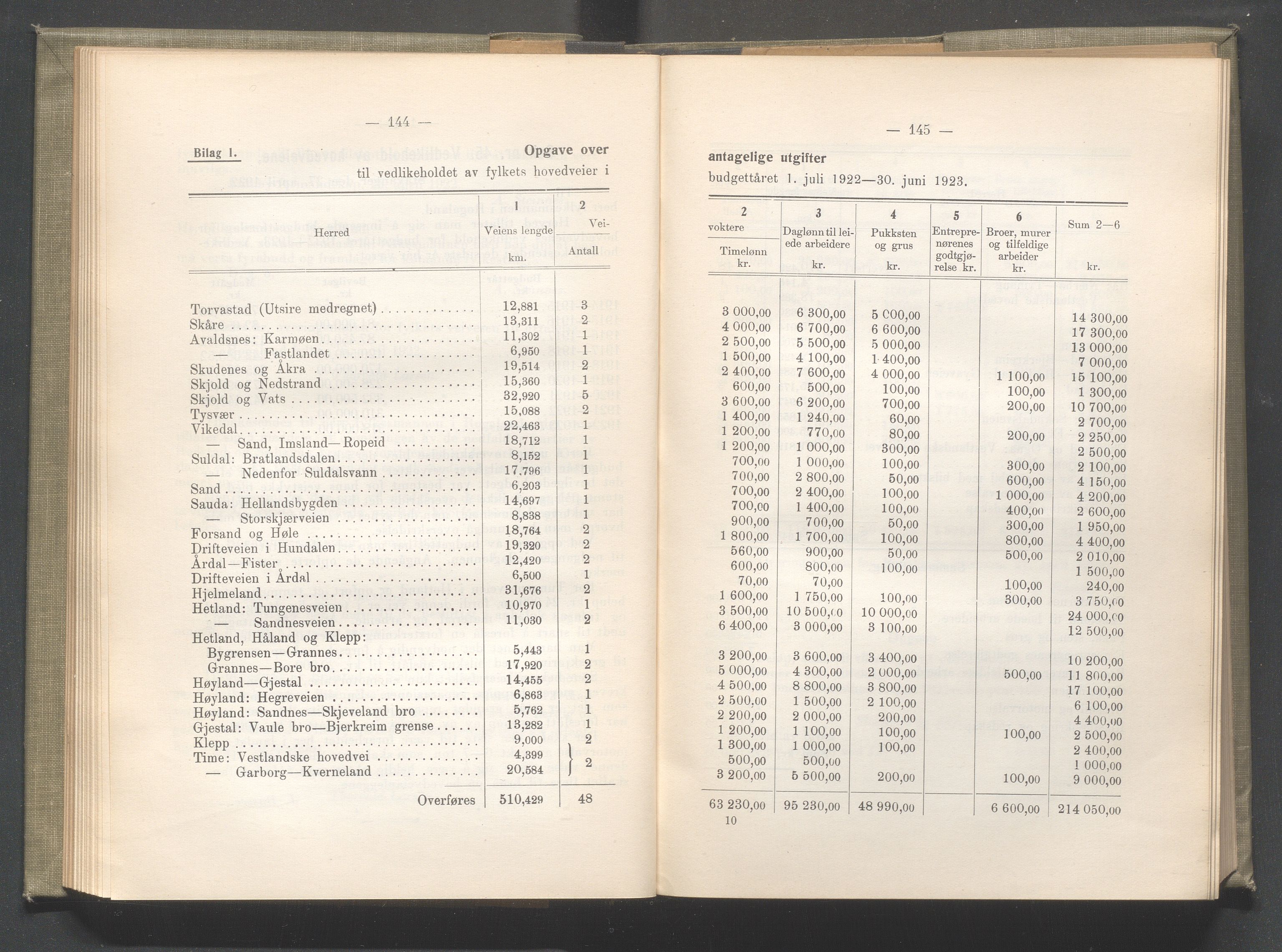 Rogaland fylkeskommune - Fylkesrådmannen , IKAR/A-900/A/Aa/Aaa/L0041: Møtebok , 1922, p. 144-145