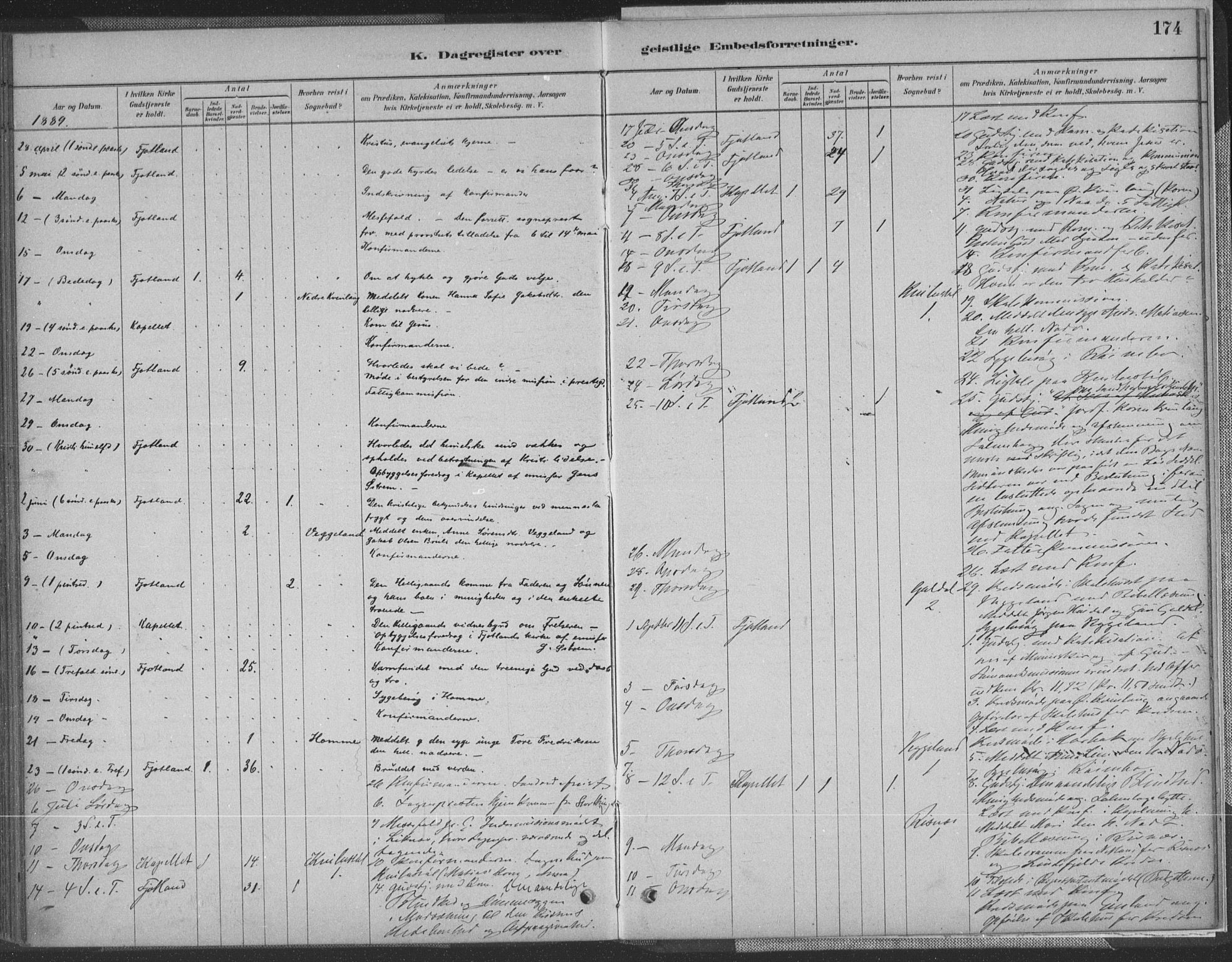 Fjotland sokneprestkontor, SAK/1111-0010/F/Fa/L0002: Parish register (official) no. A 2, 1880-1898, p. 174