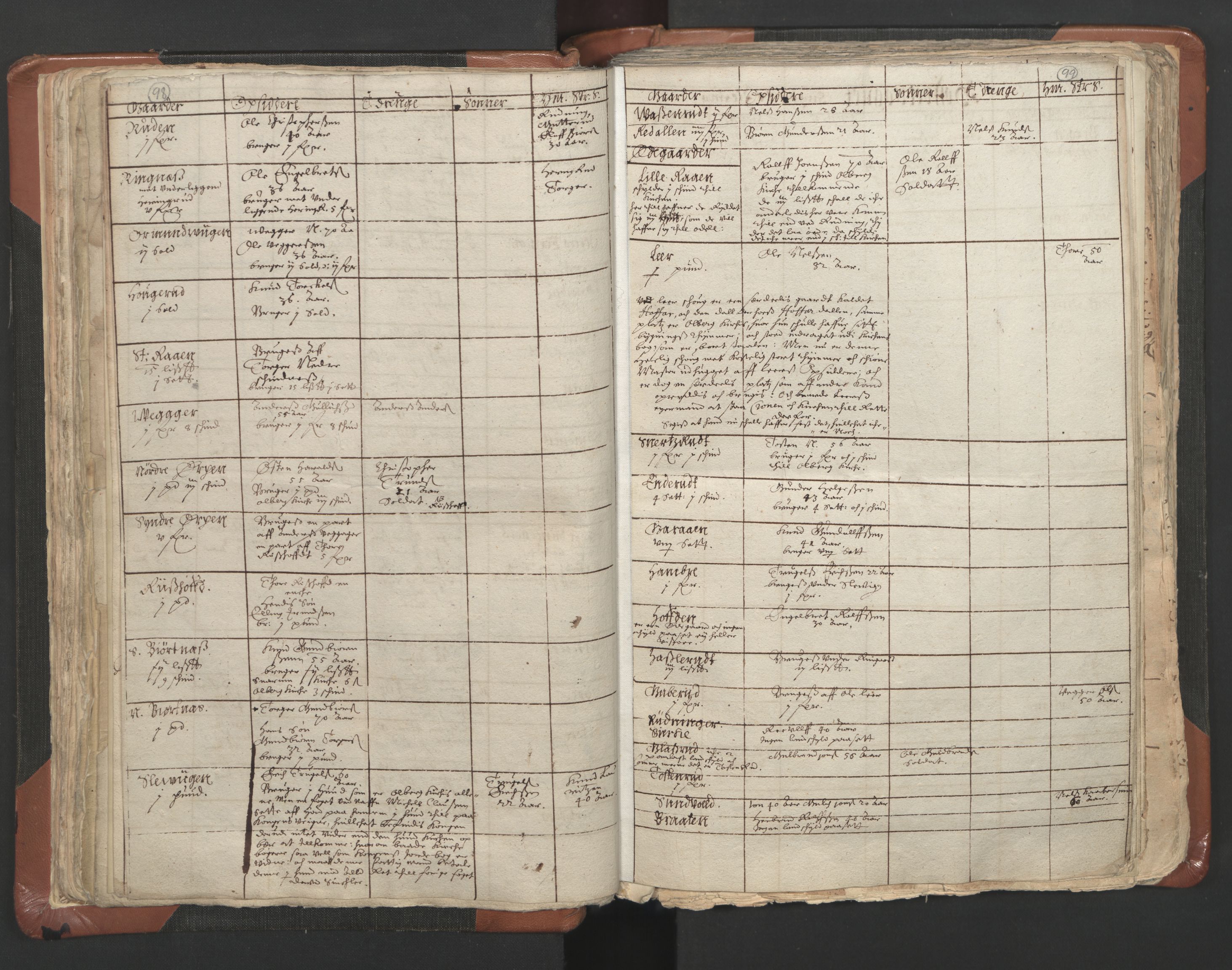 RA, Vicar's Census 1664-1666, no. 9: Bragernes deanery, 1664-1666, p. 98-99
