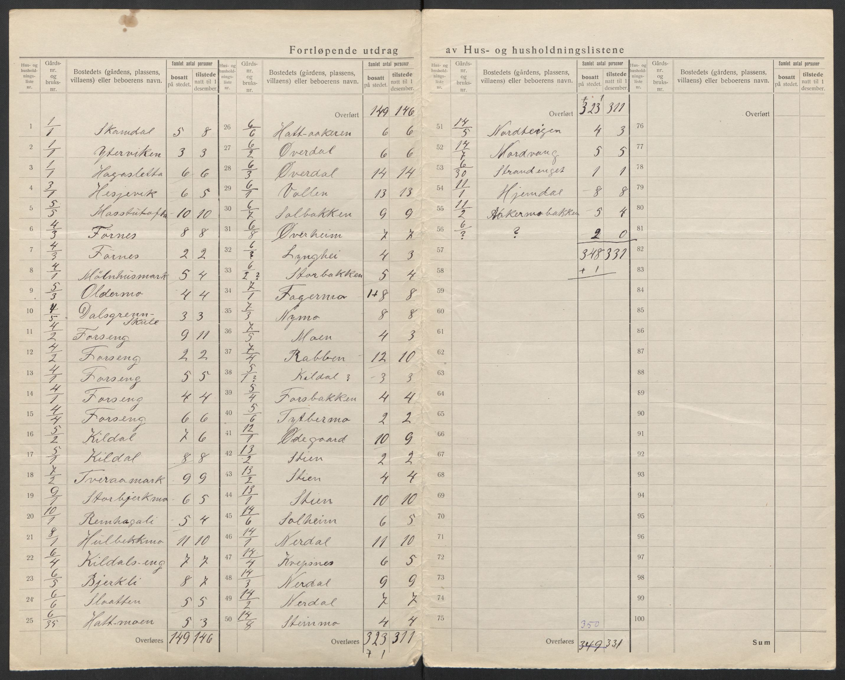 SAT, 1920 census for Mo, 1920, p. 9