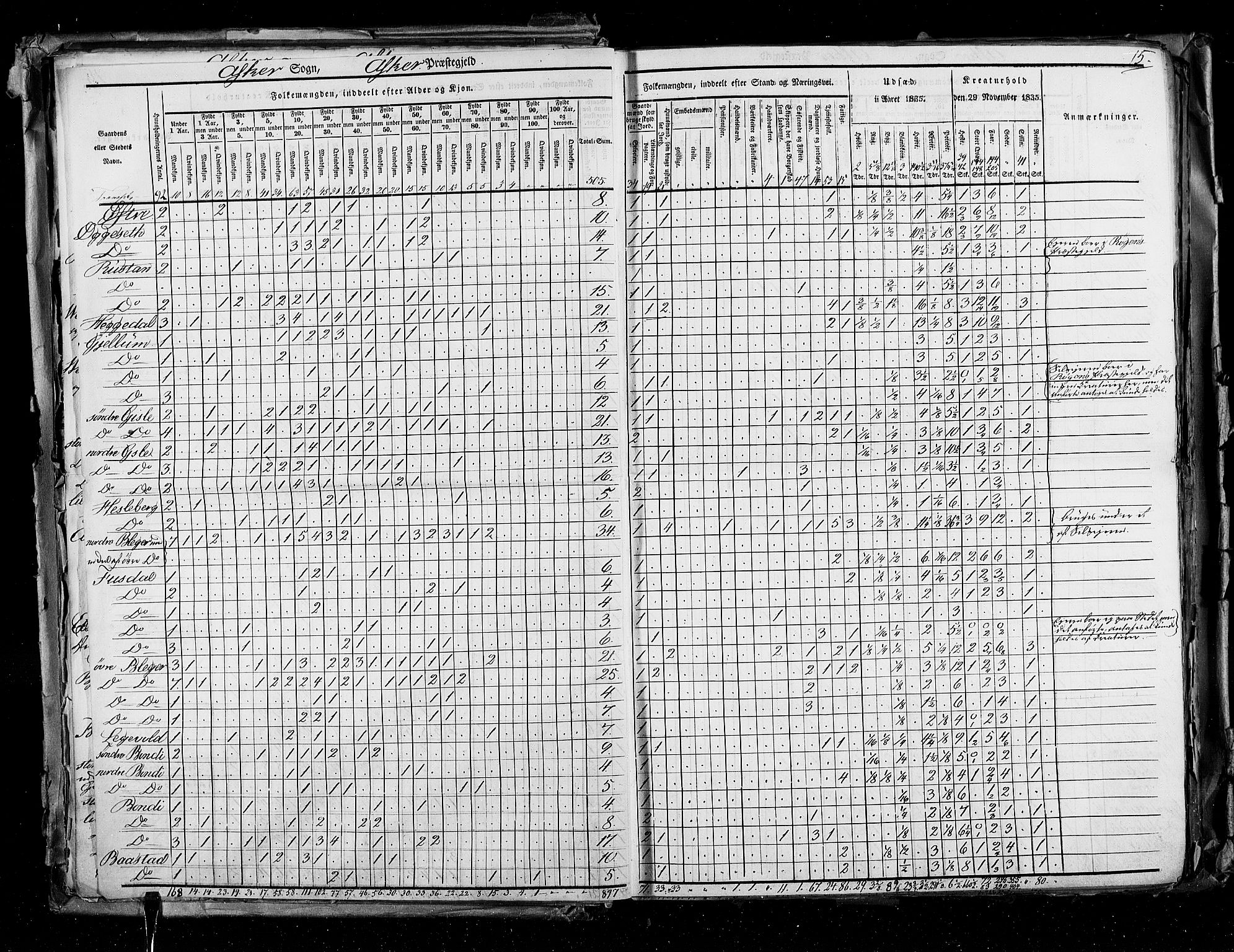 RA, Census 1835, vol. 2: Akershus amt og Smålenenes amt, 1835, p. 15