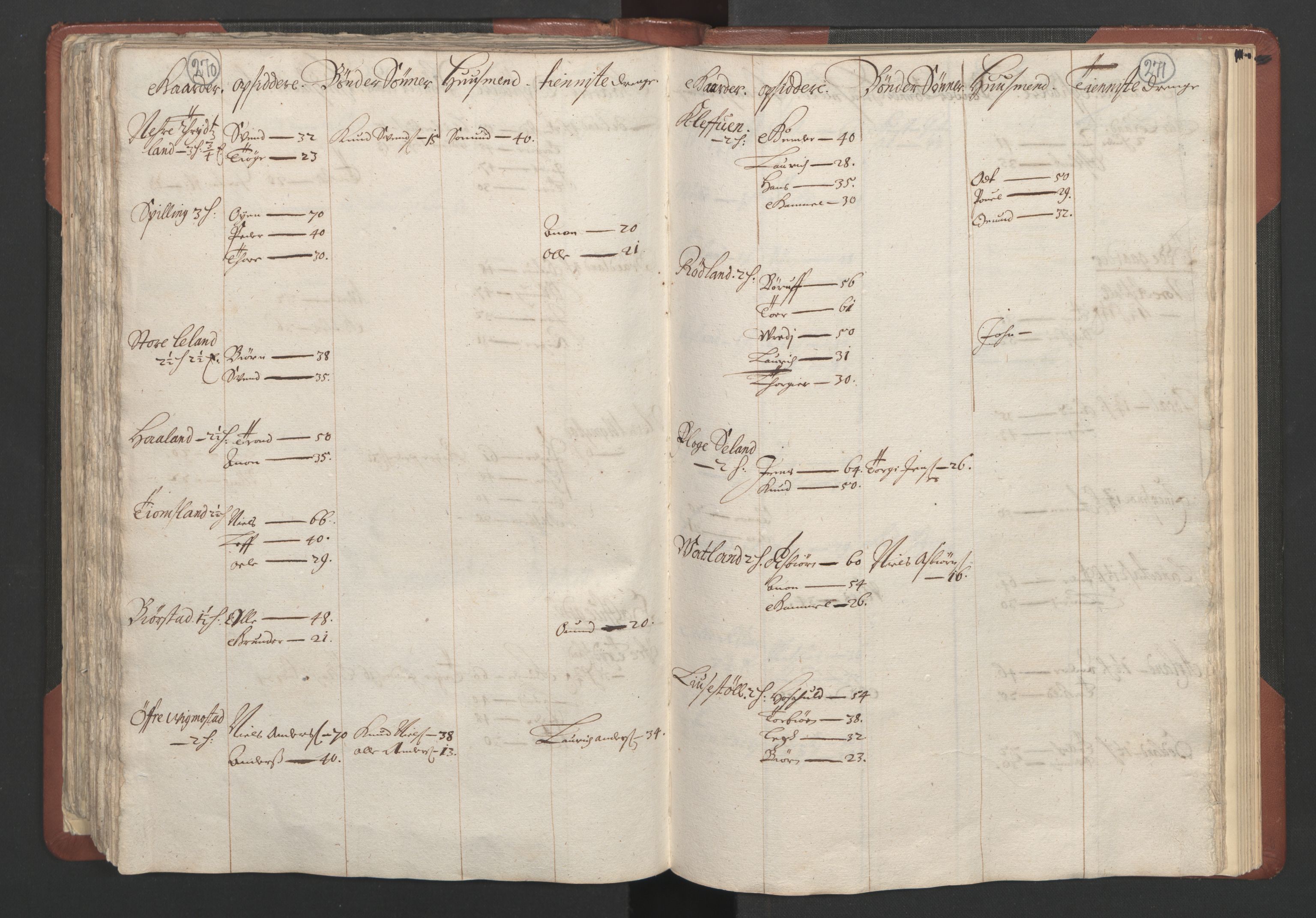 RA, Bailiff's Census 1664-1666, no. 10: Lista len, 1664, p. 270-271