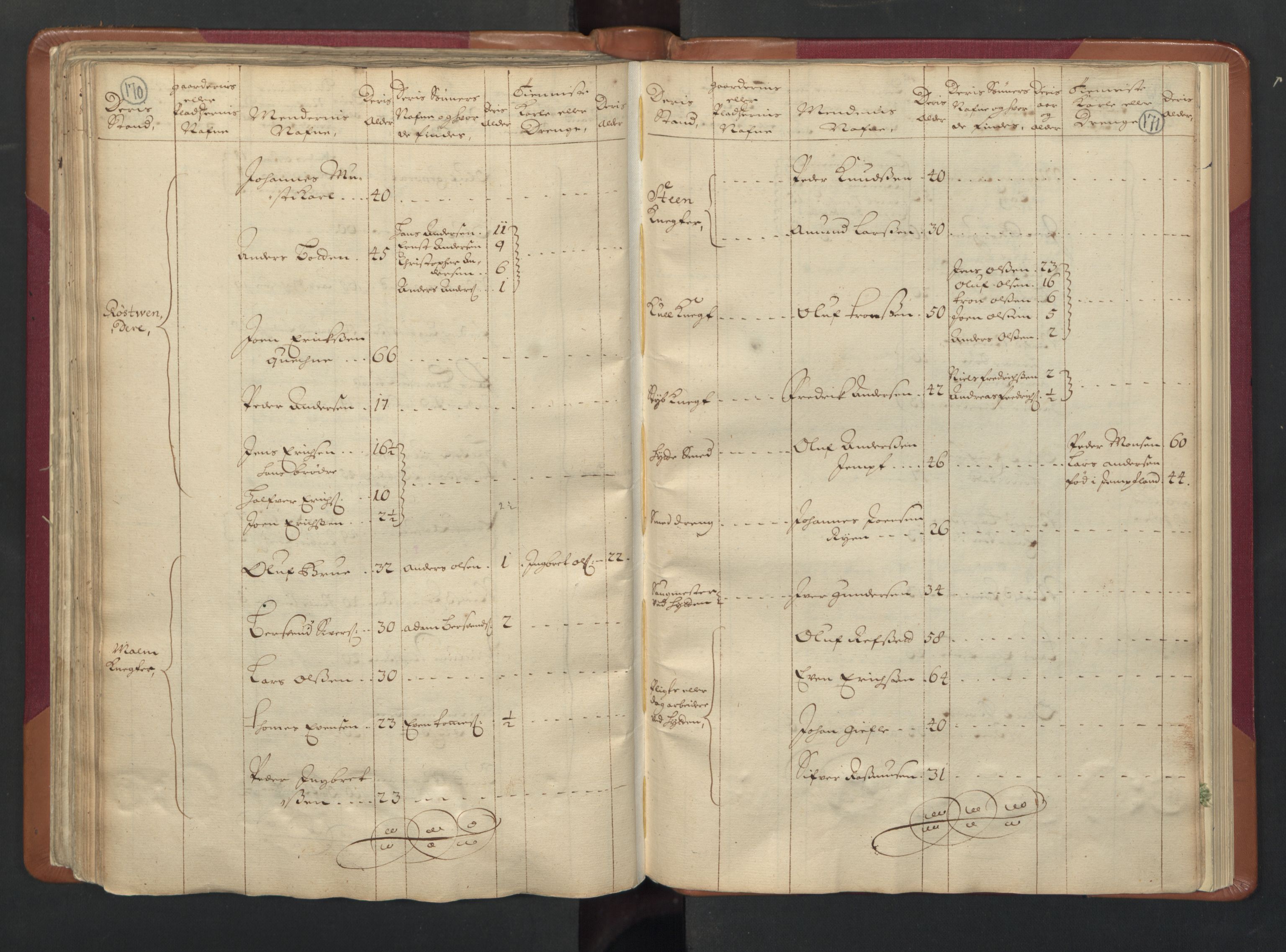 RA, Census (manntall) 1701, no. 13: Orkdal fogderi and Gauldal fogderi including Røros kobberverk, 1701, p. 170-171