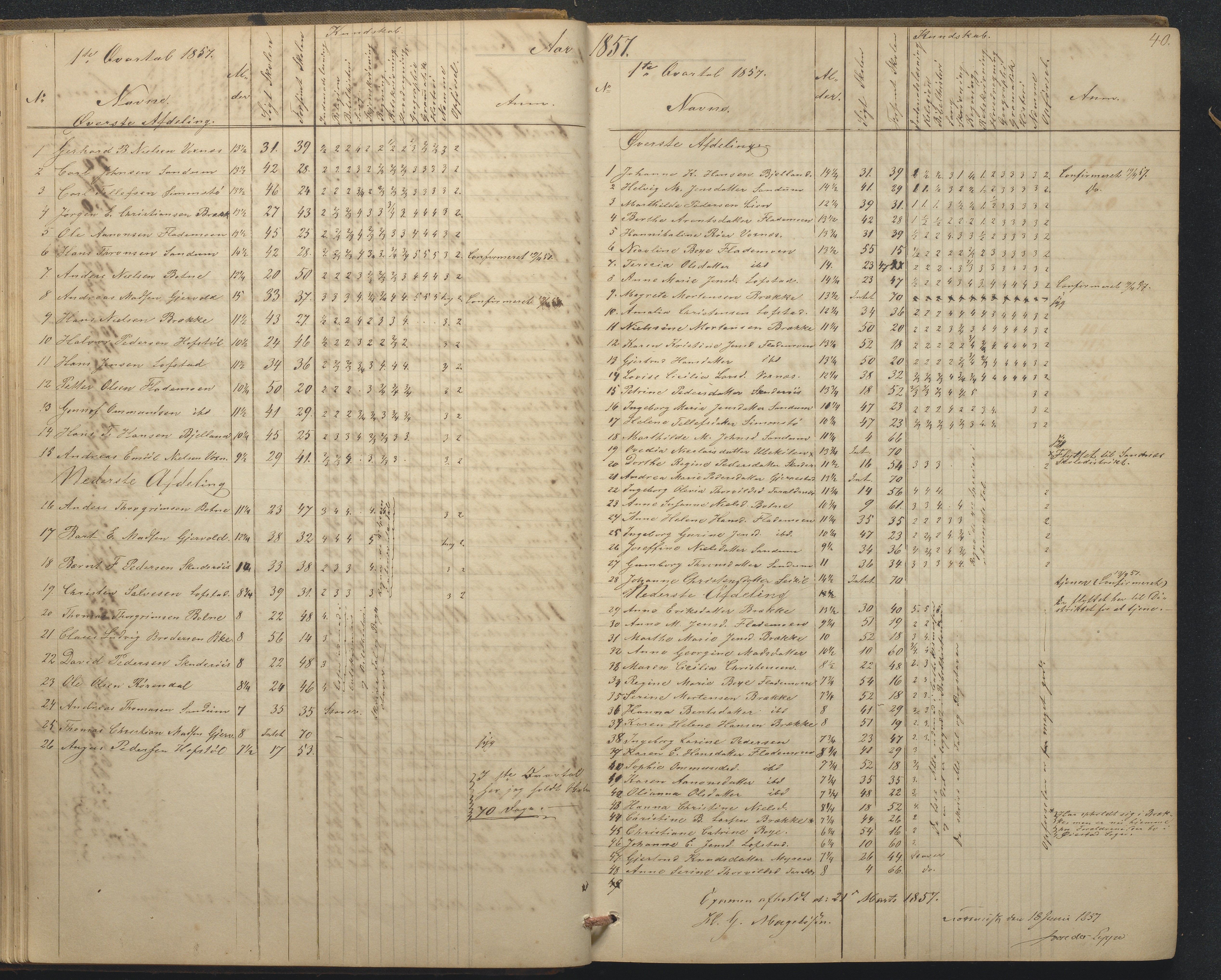 Tromøy kommune frem til 1971, AAKS/KA0921-PK/04/L0015: Flademoen - Karakterprotokoll, 1851-1890, p. 40