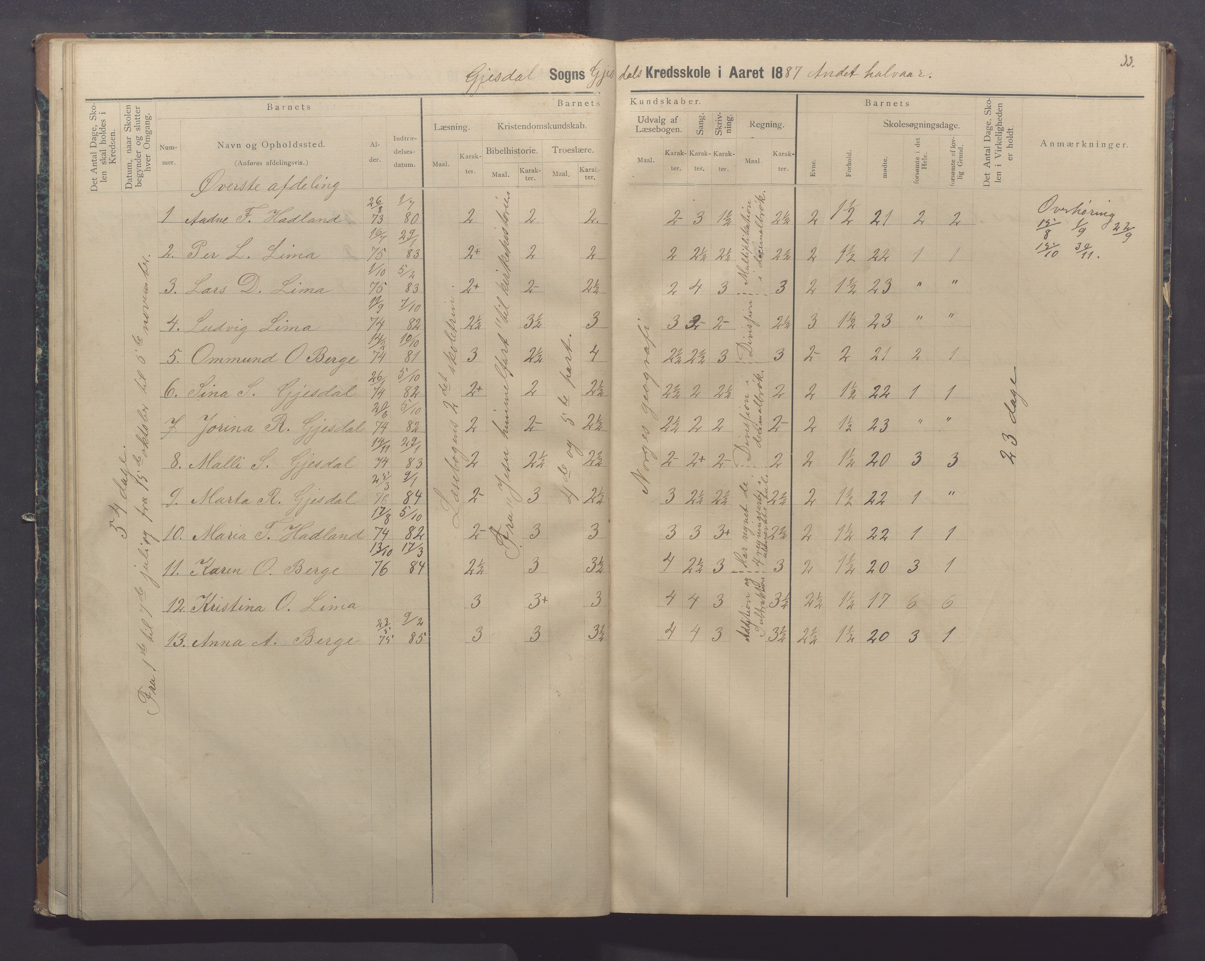 Gjesdal kommune - Oftedal skole, IKAR/K-101392/H/L0002: Skoleprotokoll, 1882-1891, p. 33