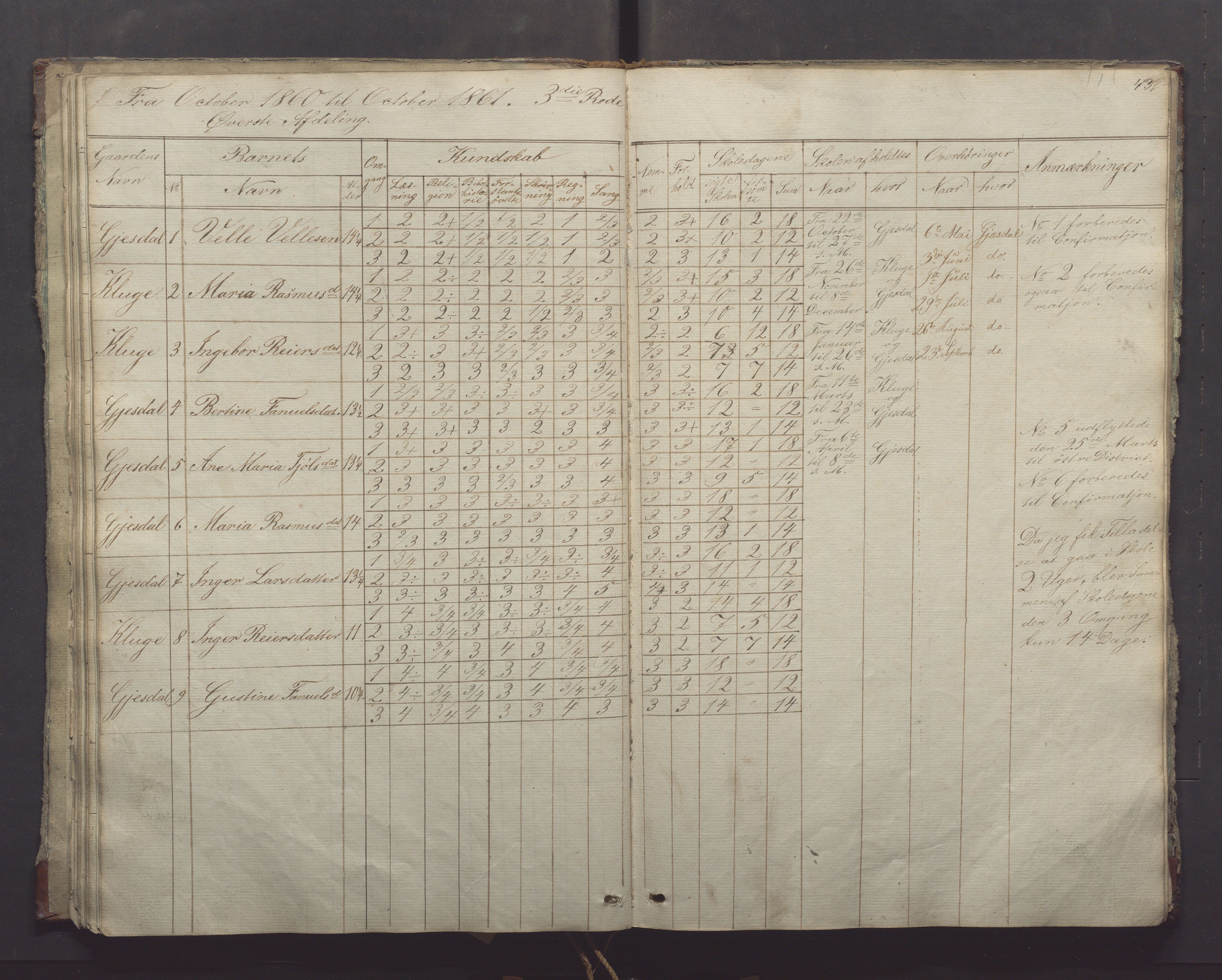 Gjesdal kommune - Oftedal skole, IKAR/K-101392/H/L0001: Skoleprotokoll, 1854-1868, p. 43