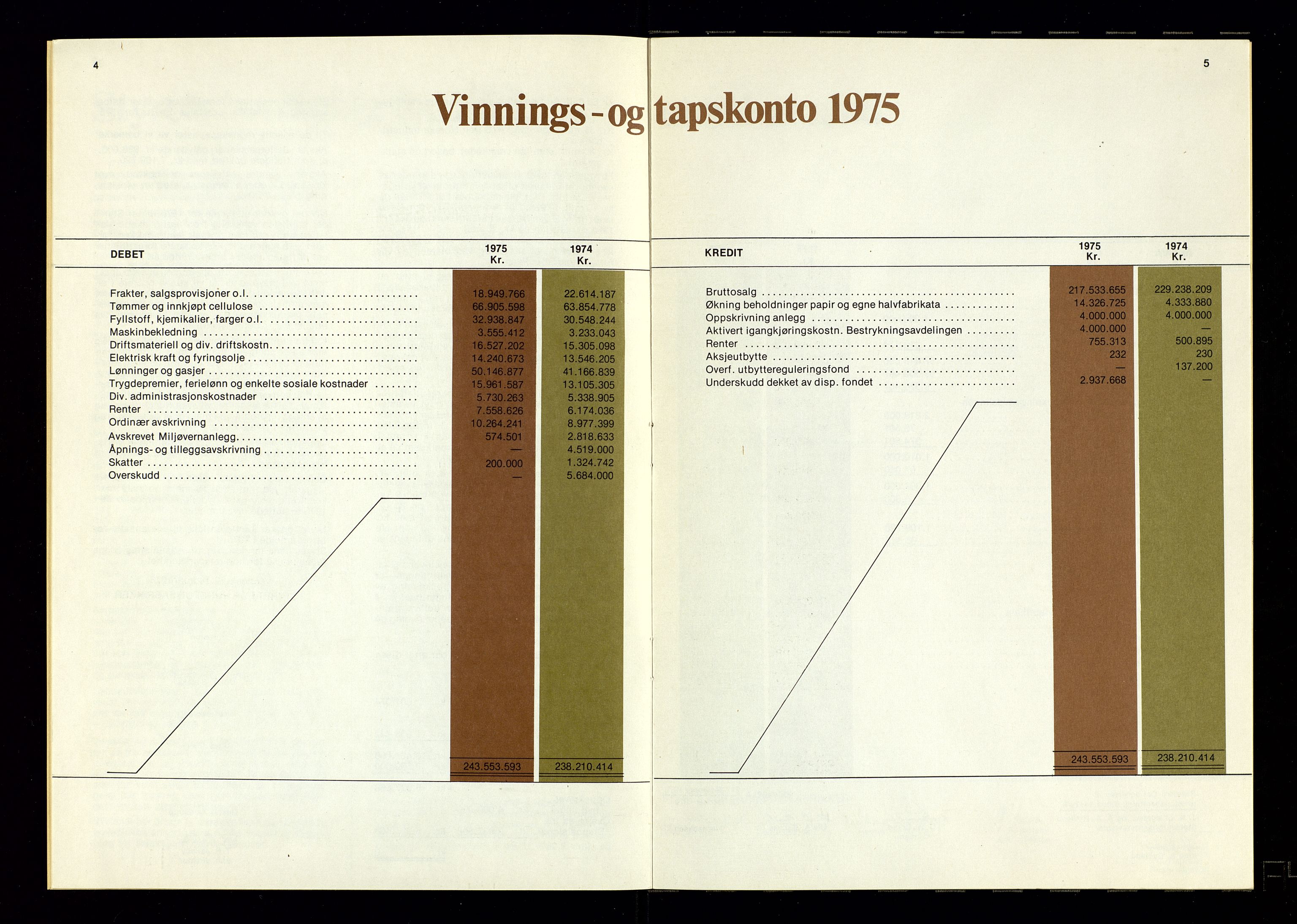 Hunsfos fabrikker, AV/SAK-D/1440/01/L0001/0003: Vedtekter, anmeldelser og årsberetninger / Årsberetninger og regnskap, 1918-1989, p. 373