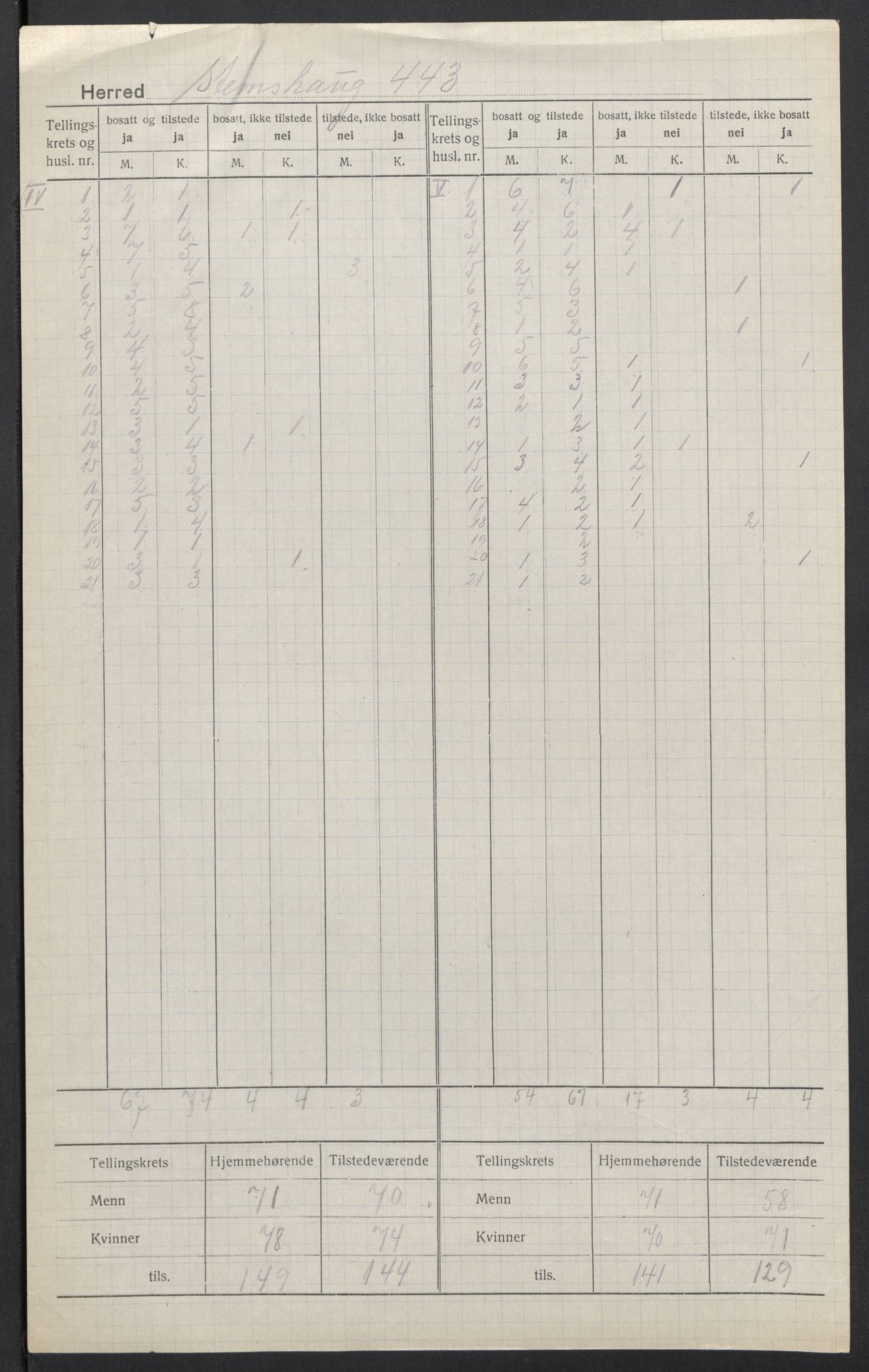 SAT, 1920 census for Stemshaug, 1920, p. 5