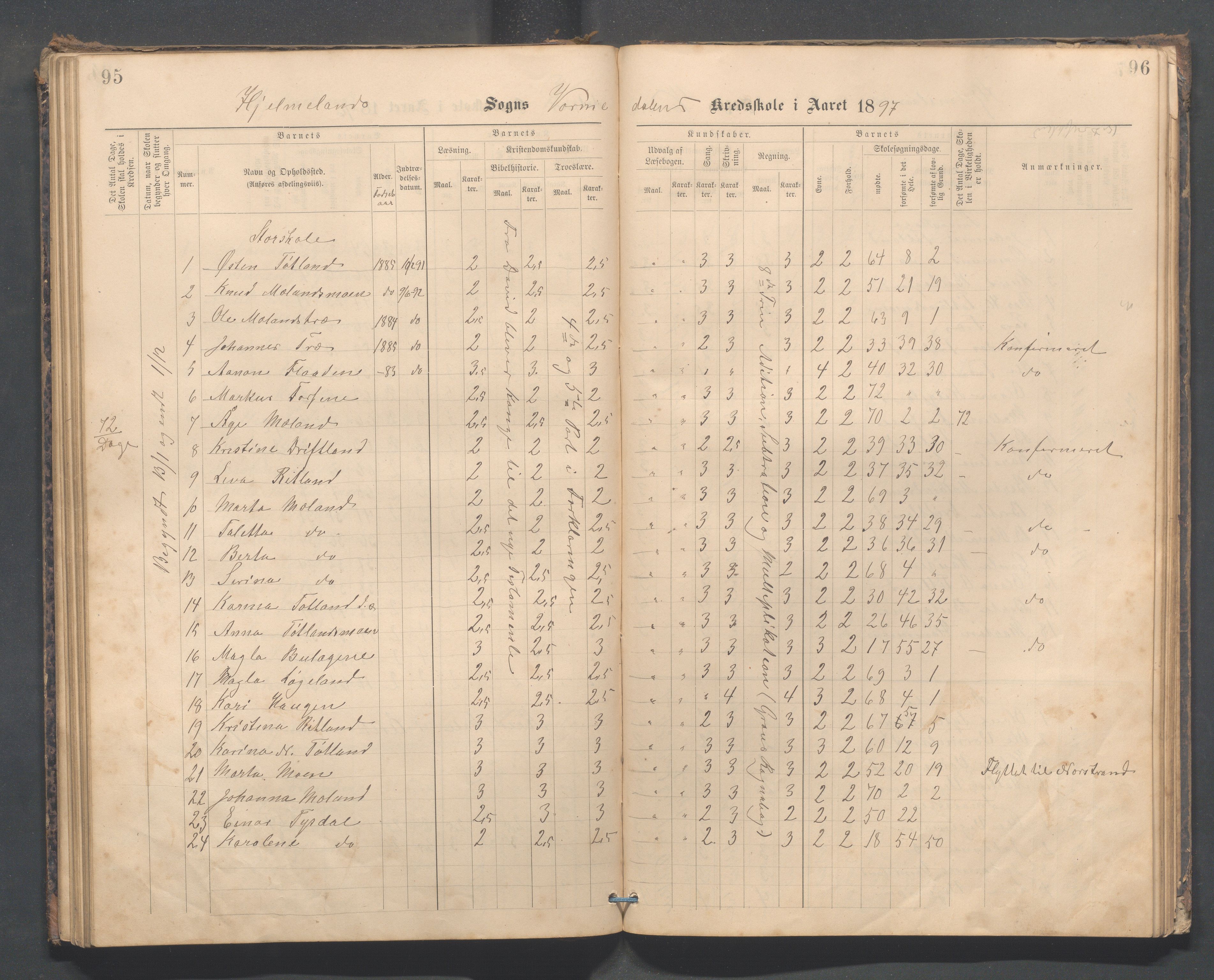 Hjelmeland kommune - Vormedalen skule, IKAR/K-102543/H/L0001: Skoleprotokoll - Vormedal,Vormeland,Fundingsland, 1885-1904, p. 95-96