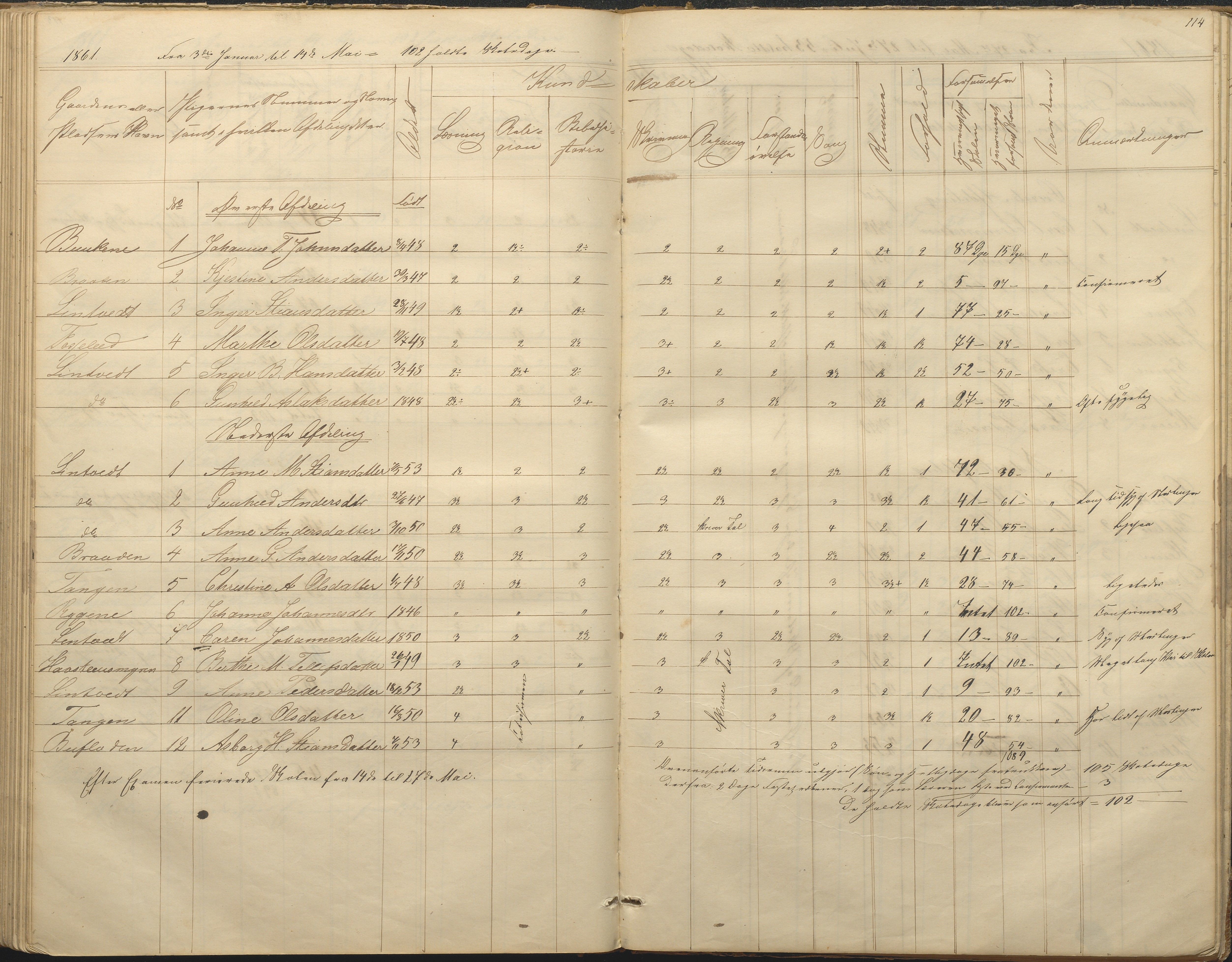 Øyestad kommune frem til 1979, AAKS/KA0920-PK/06/06F/L0001: Skolejournal, 1848-1864, p. 114