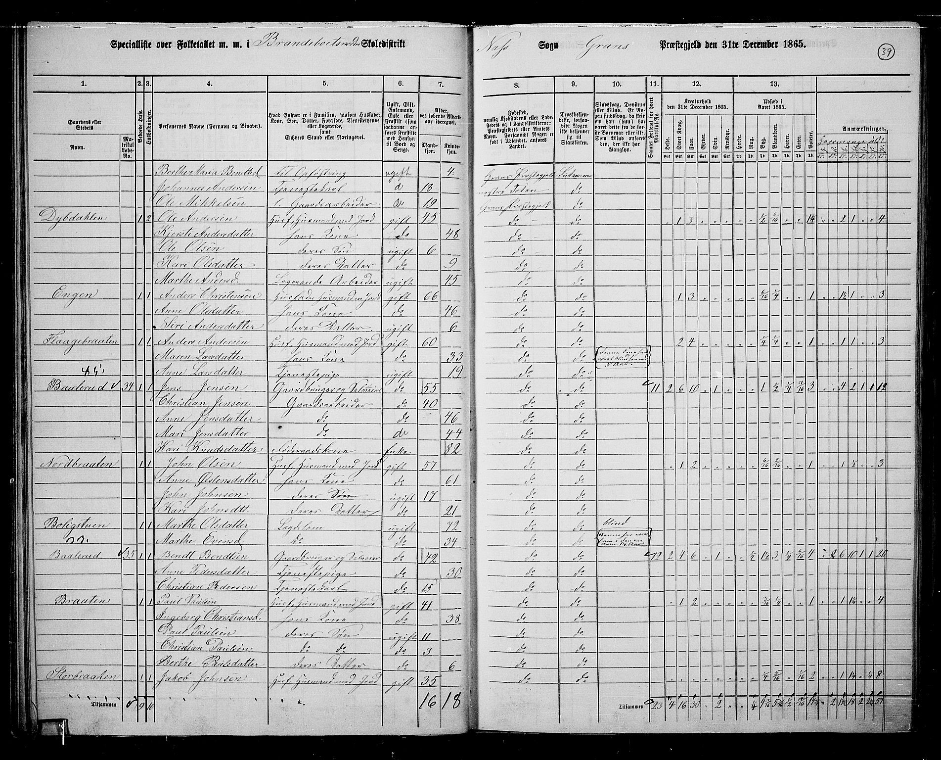 RA, 1865 census for Gran, 1865, p. 223