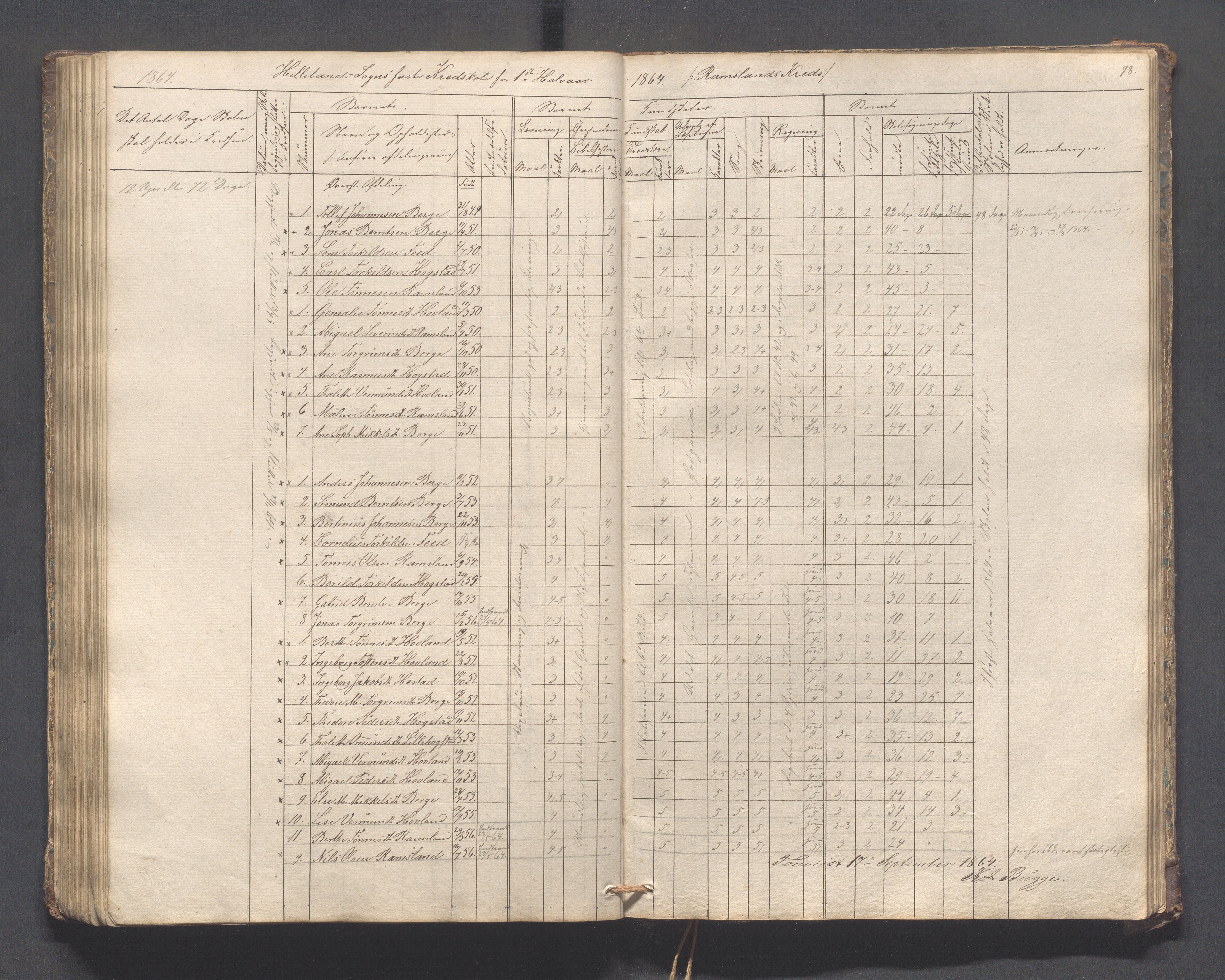 Helleland kommune - Skolekommisjonen/skolestyret, IKAR/K-100486/H/L0005: Skoleprotokoll - Lomeland, Skjerpe, Ramsland, 1845-1891, p. 98