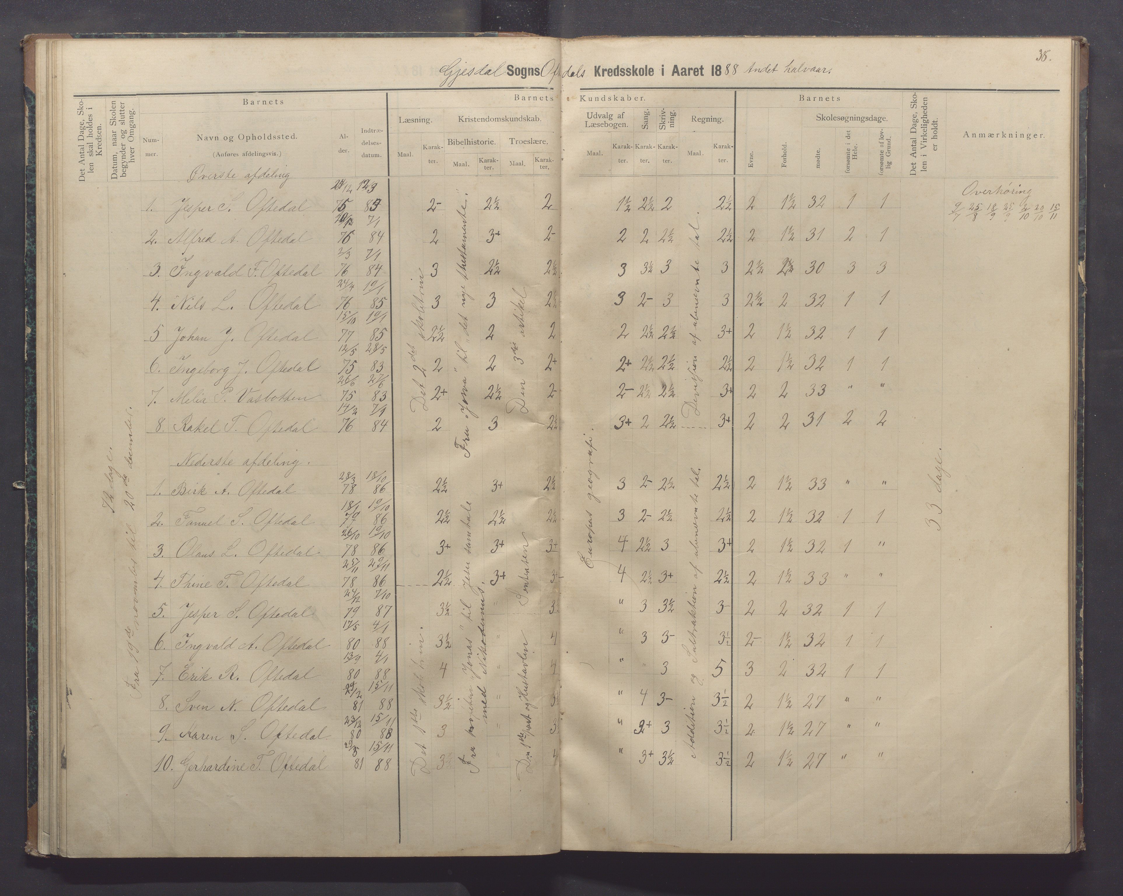 Gjesdal kommune - Oftedal skole, IKAR/K-101392/H/L0002: Skoleprotokoll, 1882-1891, p. 38