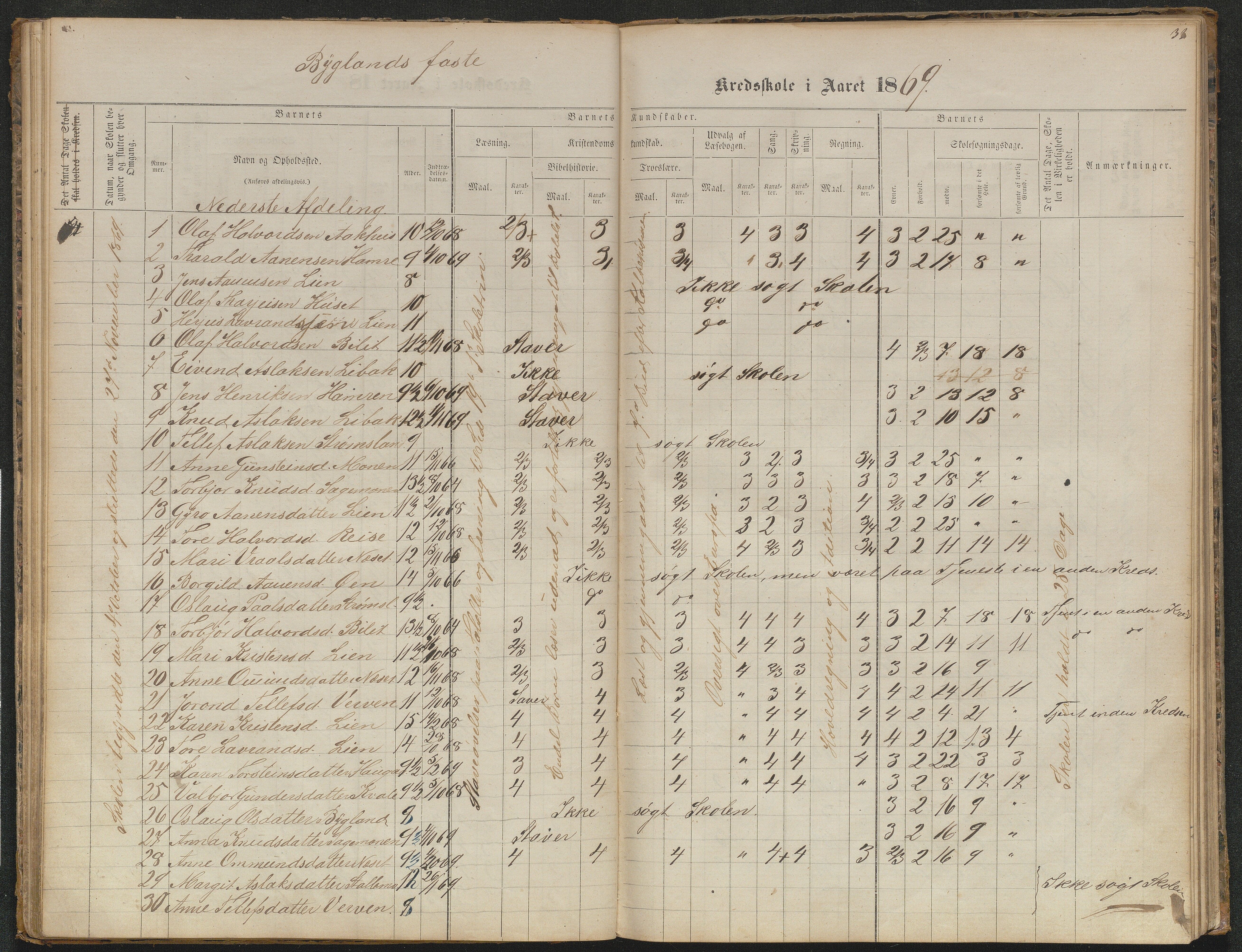 Bygland kommune, Skulekrinsar i Midt-Bygland, AAKS/KA0938-550b/F5/L0001: Skuleprotokoll Bygland, 1863-1882, p. 33