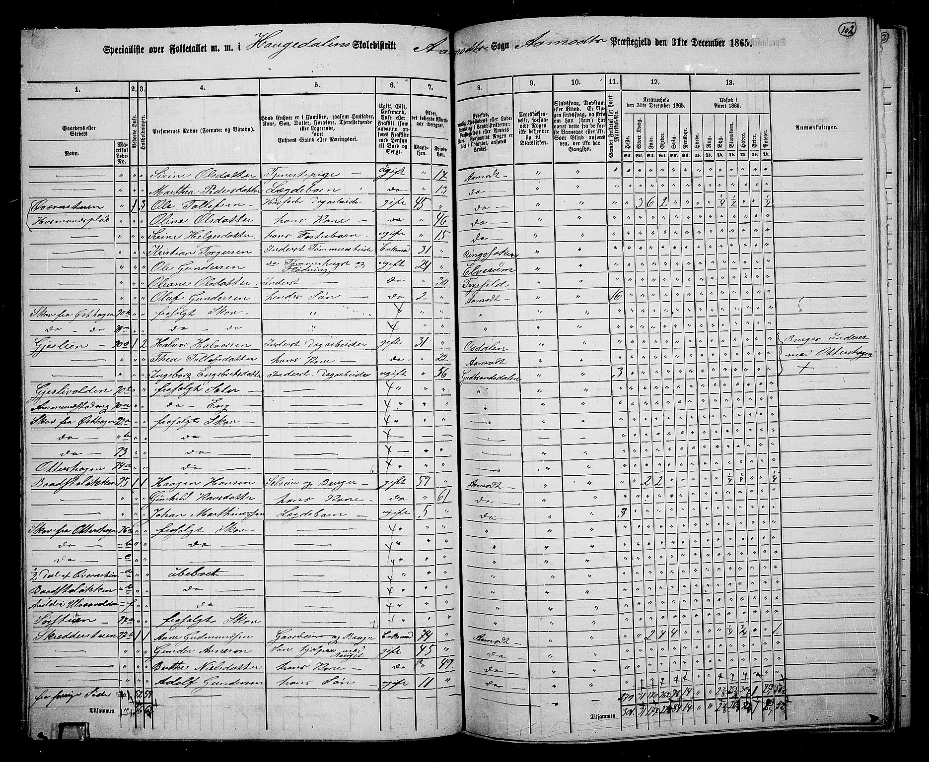 RA, 1865 census for Åmot, 1865, p. 94