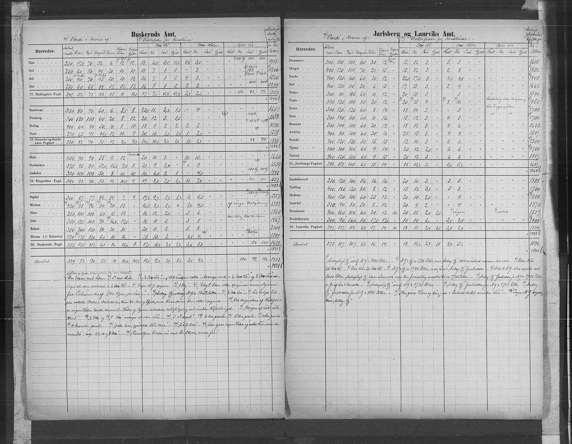 Statistisk sentralbyrå, Næringsøkonomiske emner, Generelt - Amtmennenes femårsberetninger, AV/RA-S-2233/F/Fa/L0057: --, 1876-1880, p. 17