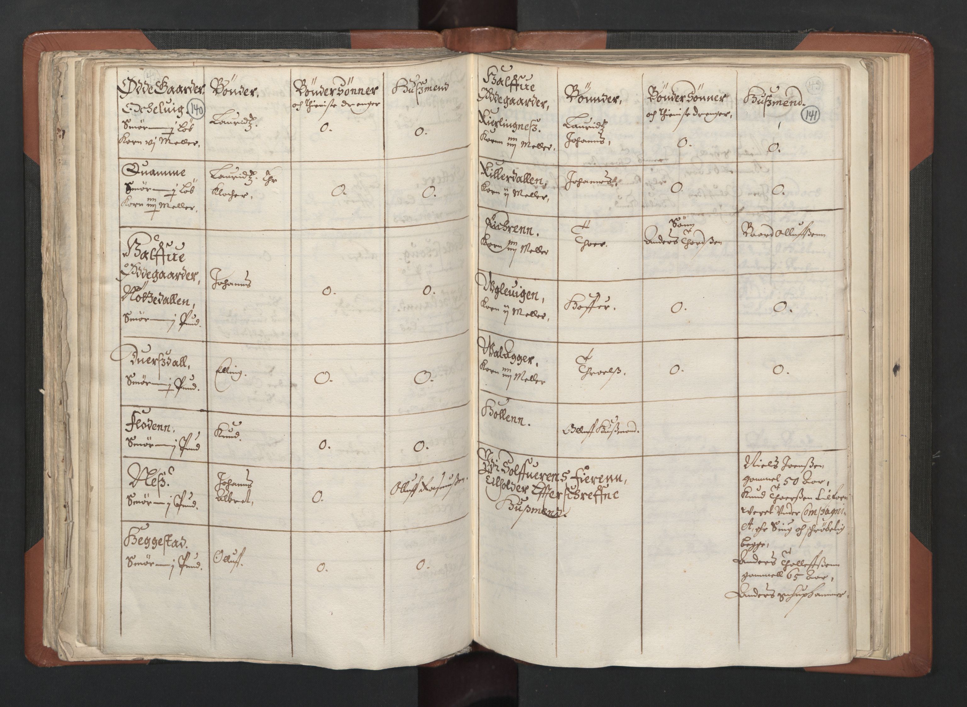 RA, Bailiff's Census 1664-1666, no. 14: Hardanger len, Ytre Sogn fogderi and Indre Sogn fogderi, 1664-1665, p. 140-141