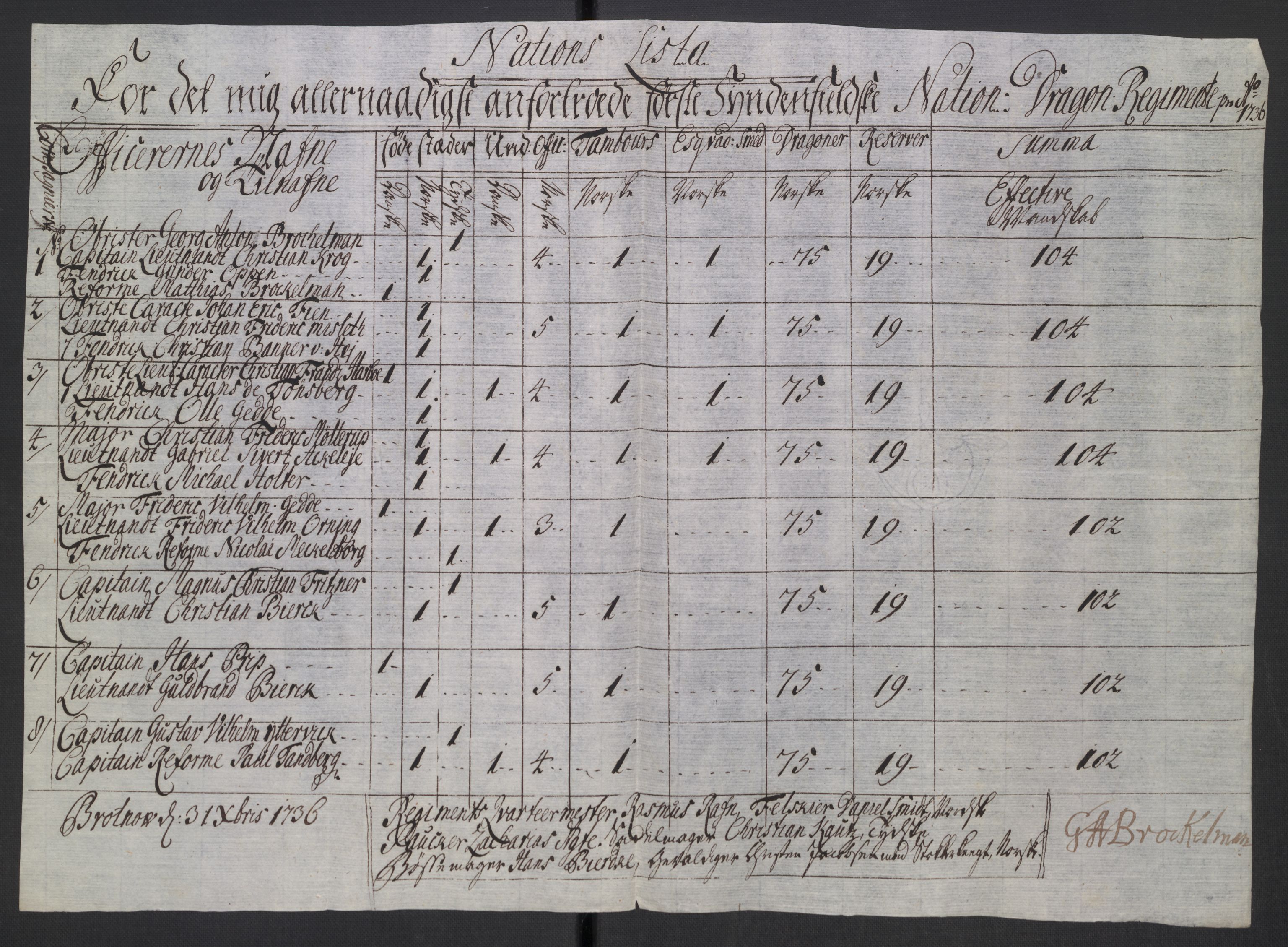 Kommanderende general (KG I) med Det norske krigsdirektorium, AV/RA-EA-5419/D/L0265: 1. Sønnafjelske dragonregiment: Lister, 1717-1753, p. 178