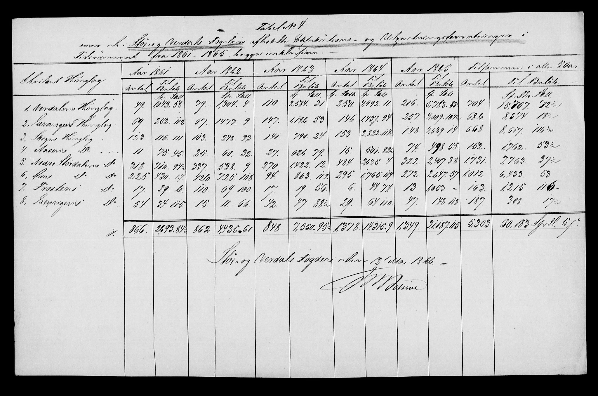 Statistisk sentralbyrå, Næringsøkonomiske emner, Generelt - Amtmennenes femårsberetninger, AV/RA-S-2233/F/Fa/L0014: --, 1861-1865, p. 6
