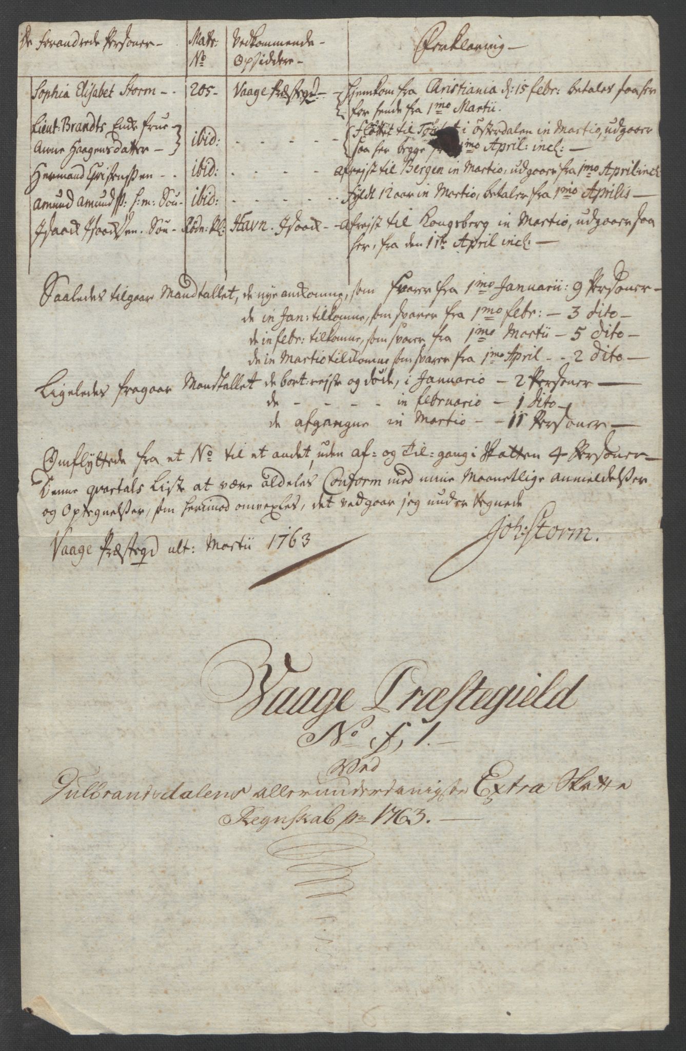 Rentekammeret inntil 1814, Reviderte regnskaper, Fogderegnskap, RA/EA-4092/R17/L1266: Ekstraskatten Gudbrandsdal, 1762-1766, p. 208