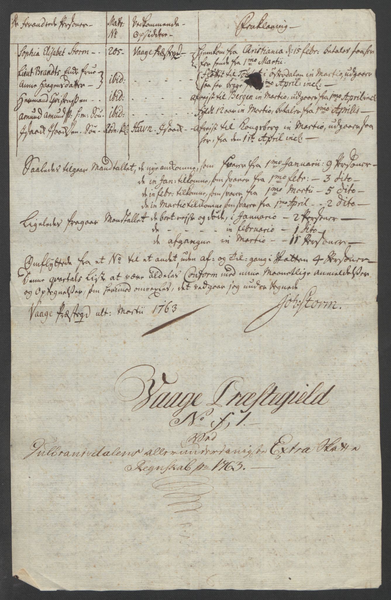 Rentekammeret inntil 1814, Reviderte regnskaper, Fogderegnskap, AV/RA-EA-4092/R17/L1266: Ekstraskatten Gudbrandsdal, 1762-1766, p. 208