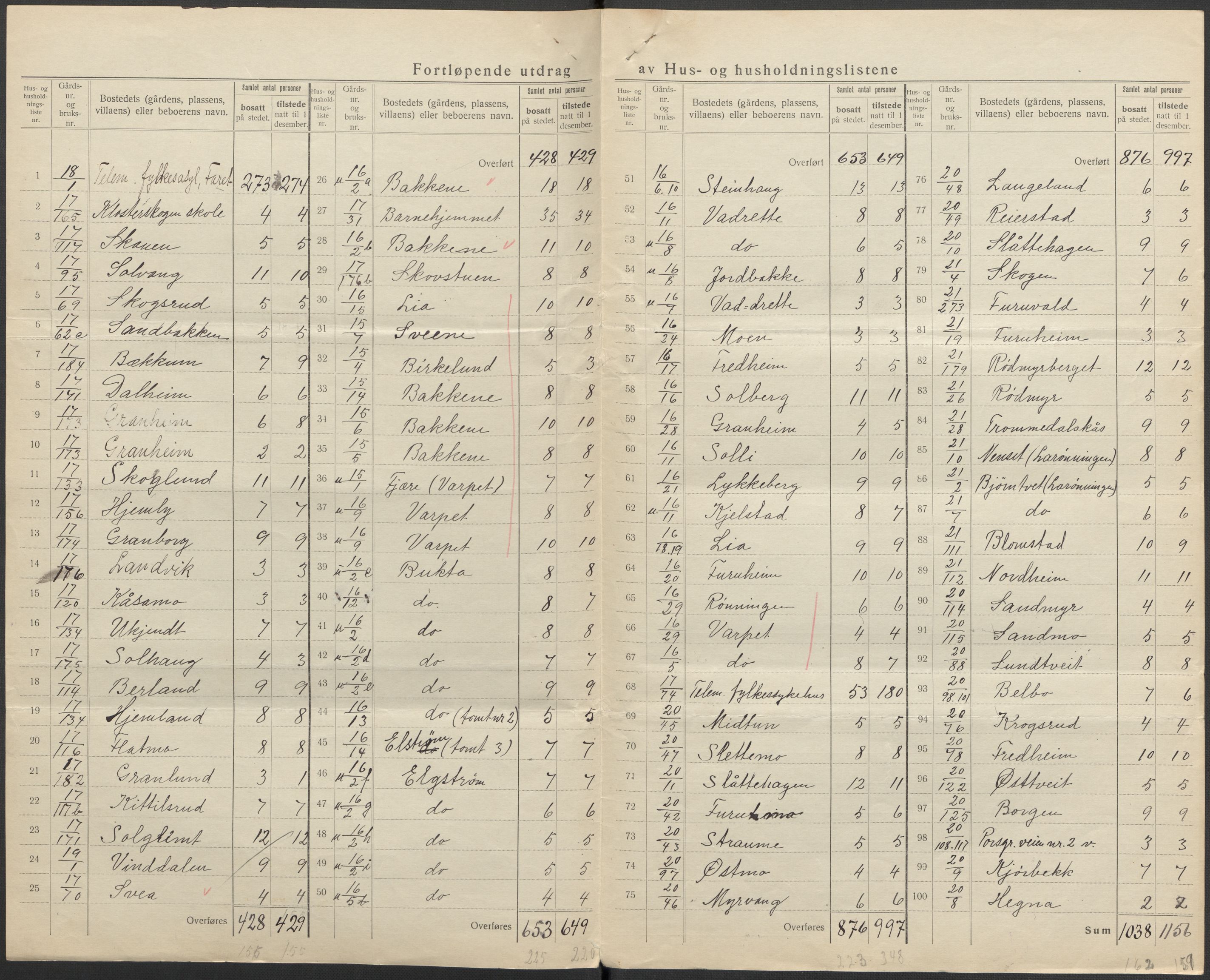 SAKO, 1920 census for Solum, 1920, p. 24