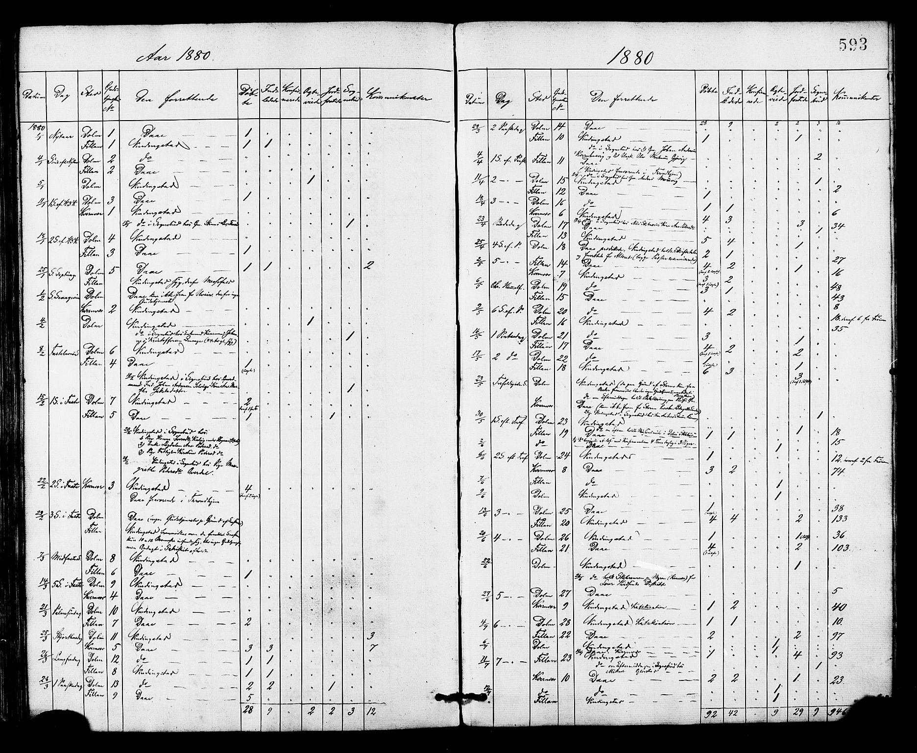 Ministerialprotokoller, klokkerbøker og fødselsregistre - Sør-Trøndelag, SAT/A-1456/634/L0532: Parish register (official) no. 634A08, 1871-1881, p. 593
