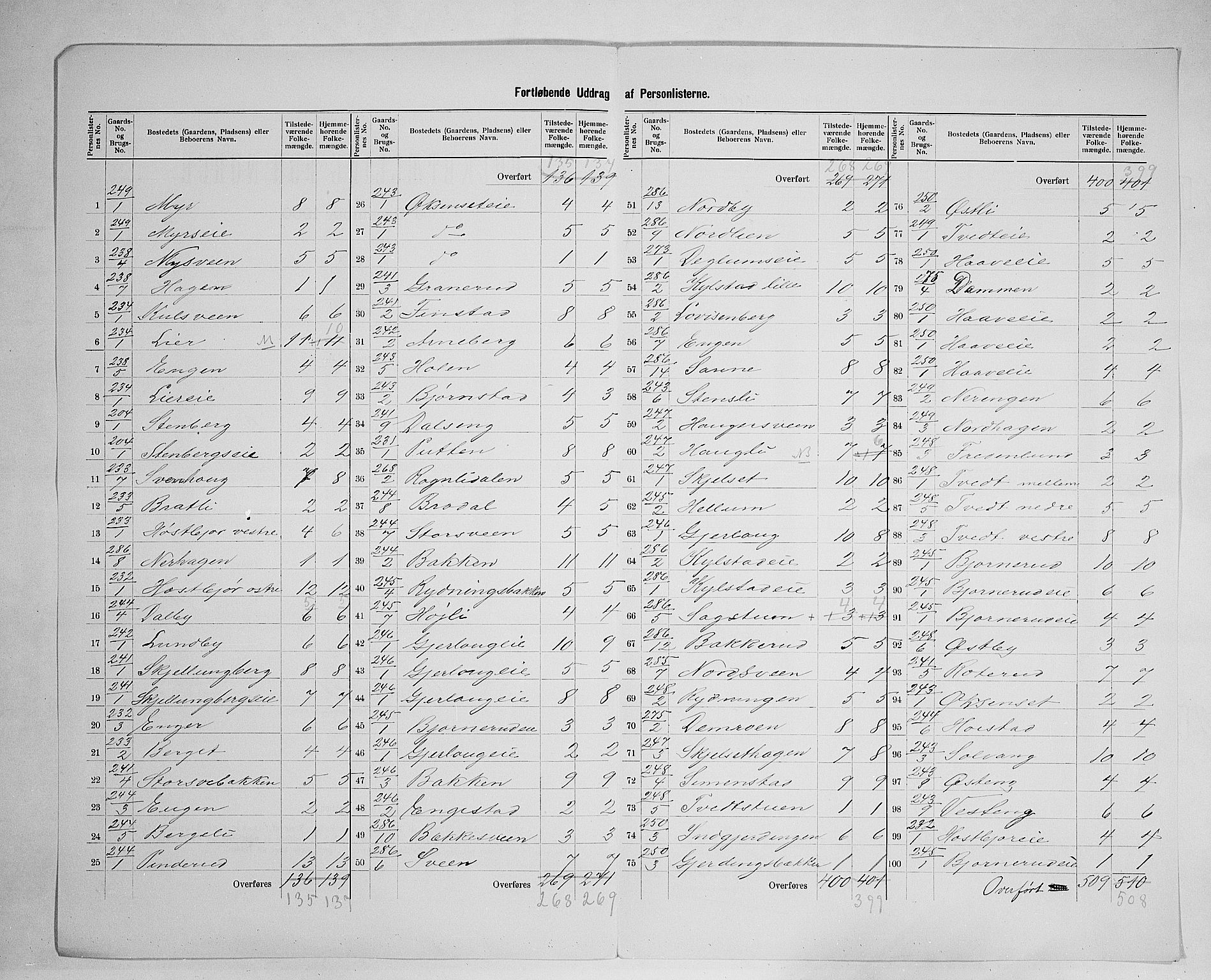 SAH, 1900 census for Furnes, 1900, p. 18