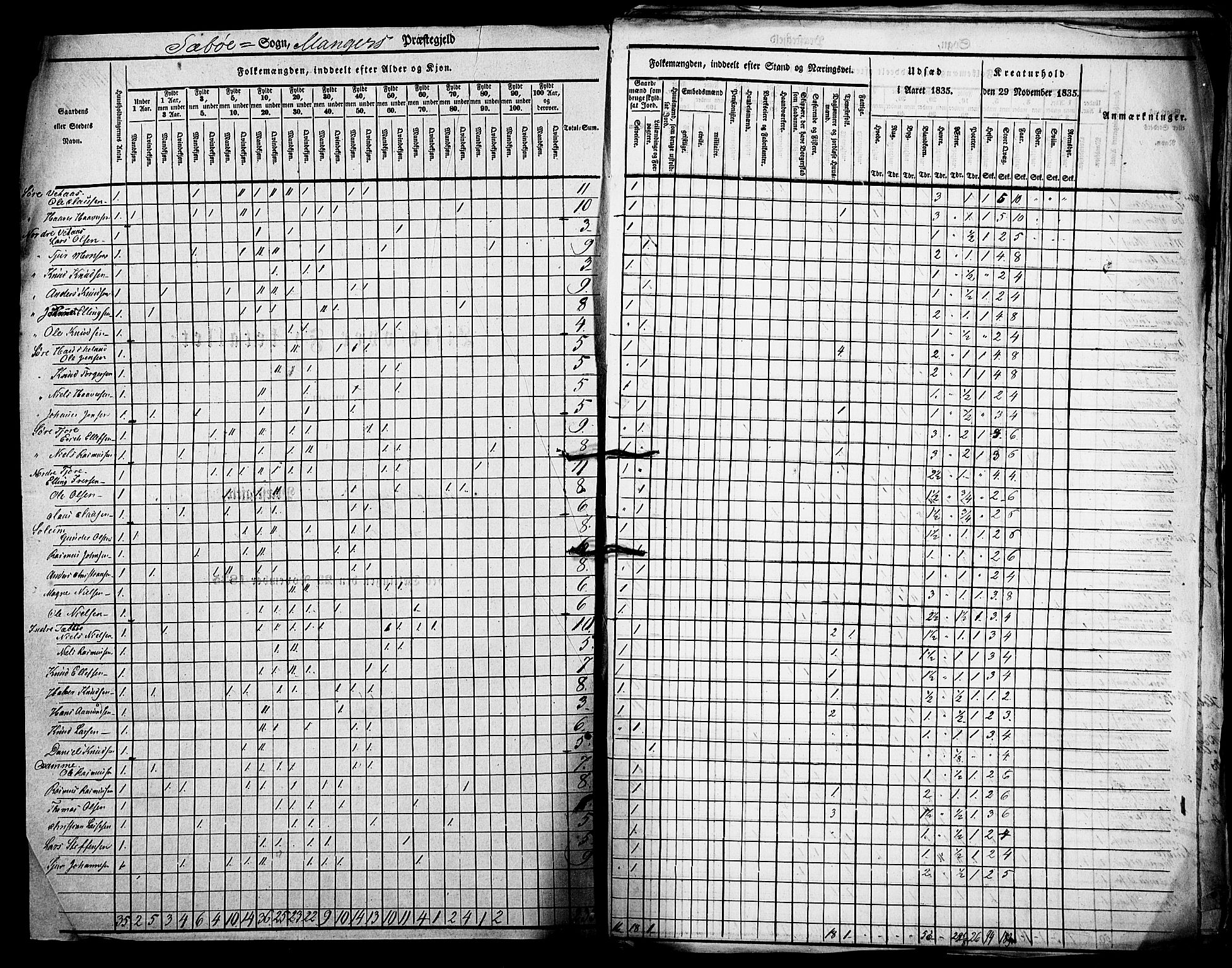 , Census 1835 for Manger, 1835, p. 2