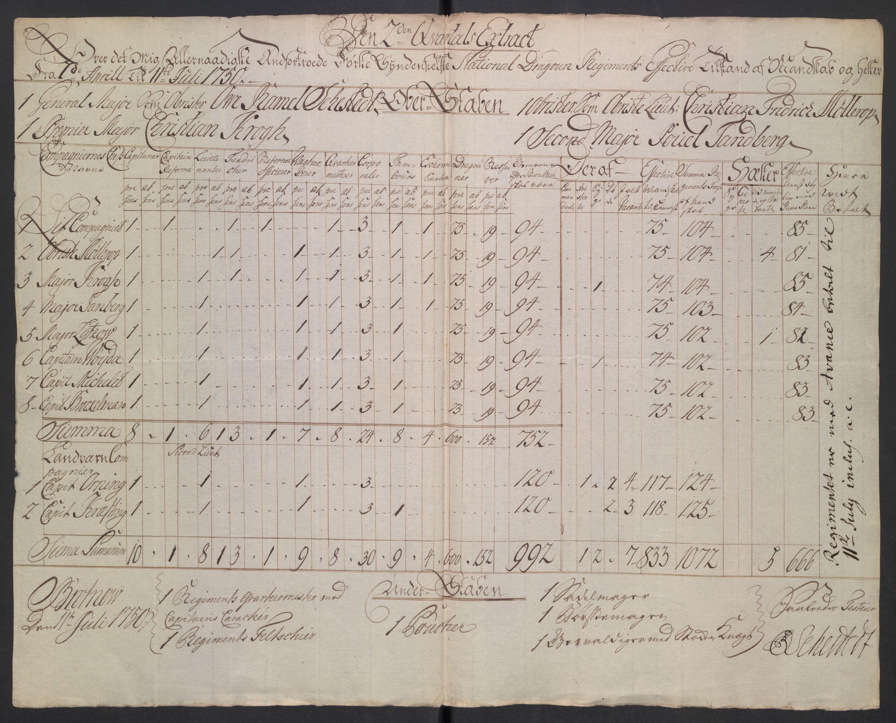 Kommanderende general (KG I) med Det norske krigsdirektorium, AV/RA-EA-5419/D/L0265: 1. Sønnafjelske dragonregiment: Lister, 1717-1753, p. 366