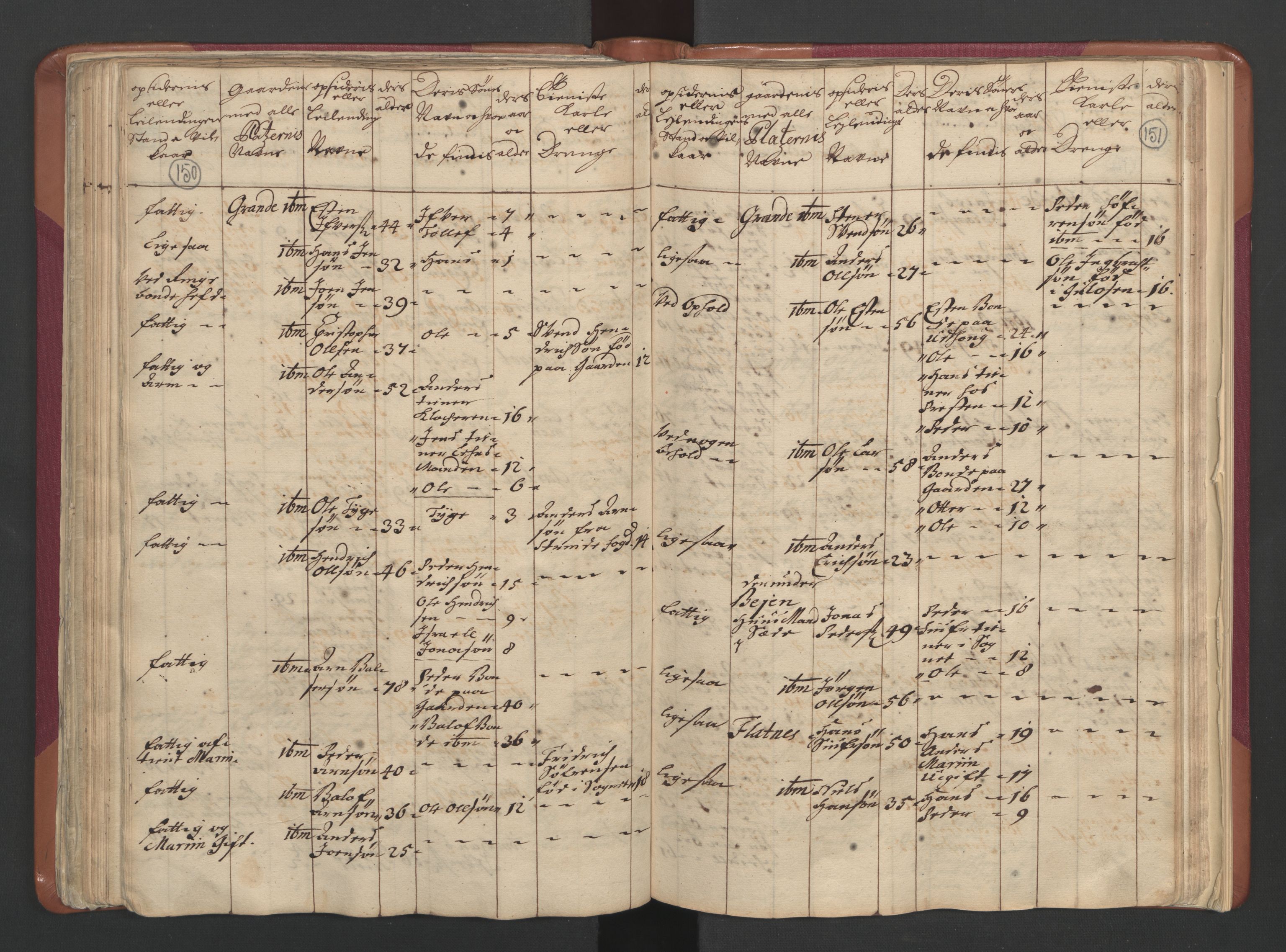 RA, Census (manntall) 1701, no. 12: Fosen fogderi, 1701, p. 150-151