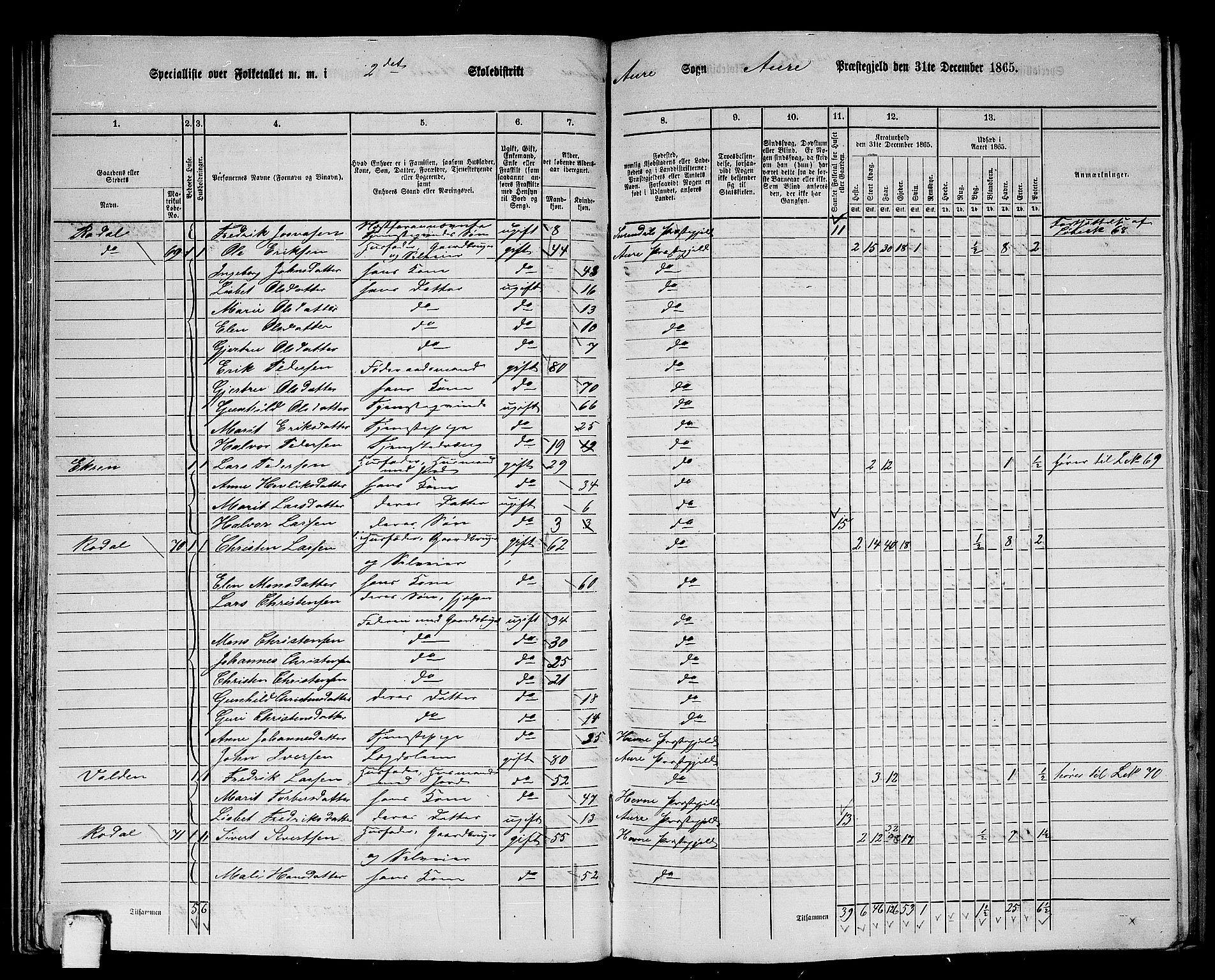 RA, 1865 census for Aure, 1865, p. 36