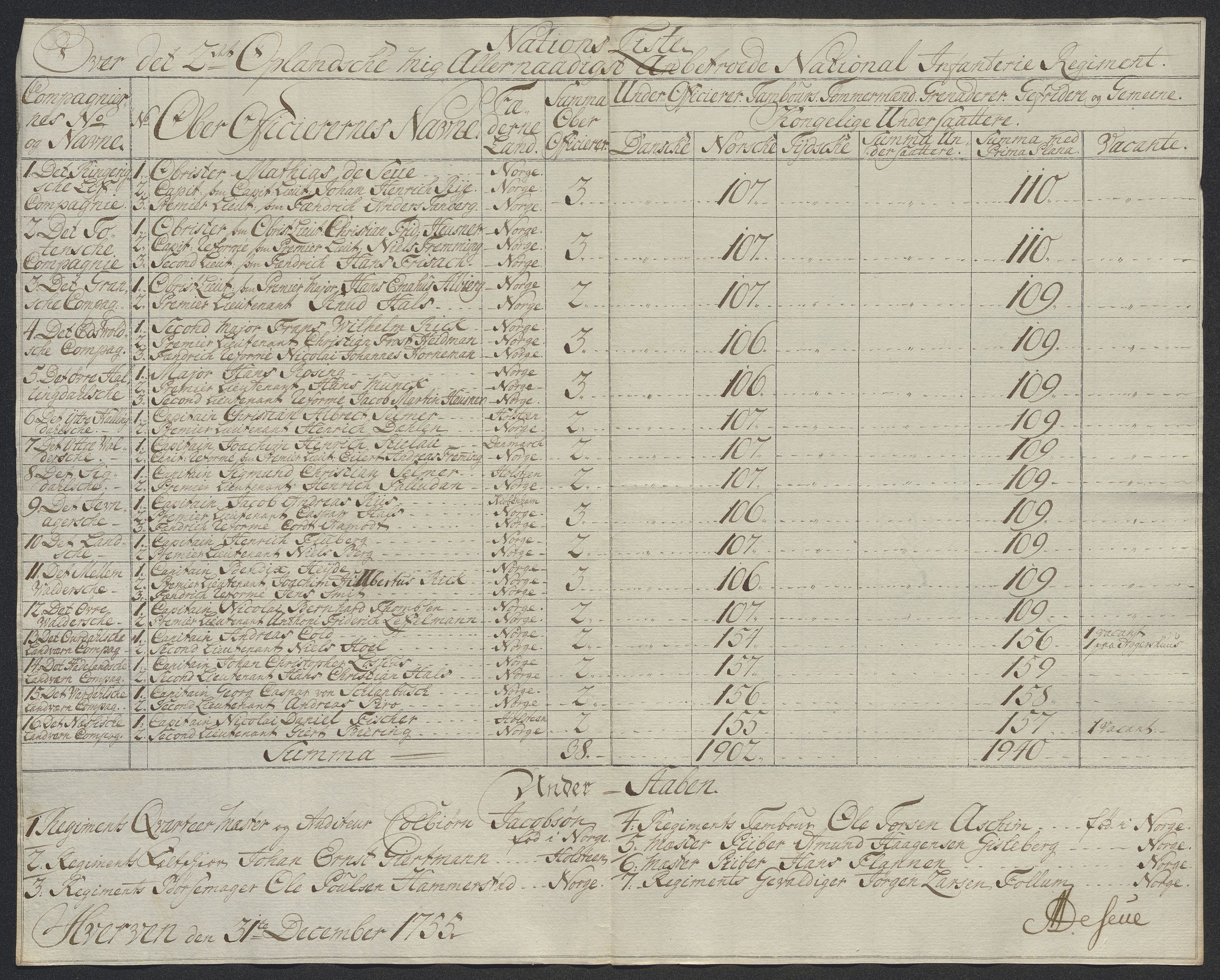 Kommanderende general (KG I) med Det norske krigsdirektorium, AV/RA-EA-5419/D/L0398: 2. Opplandske nasjonale infanteriregiment: Lister, 1745-1767, p. 373