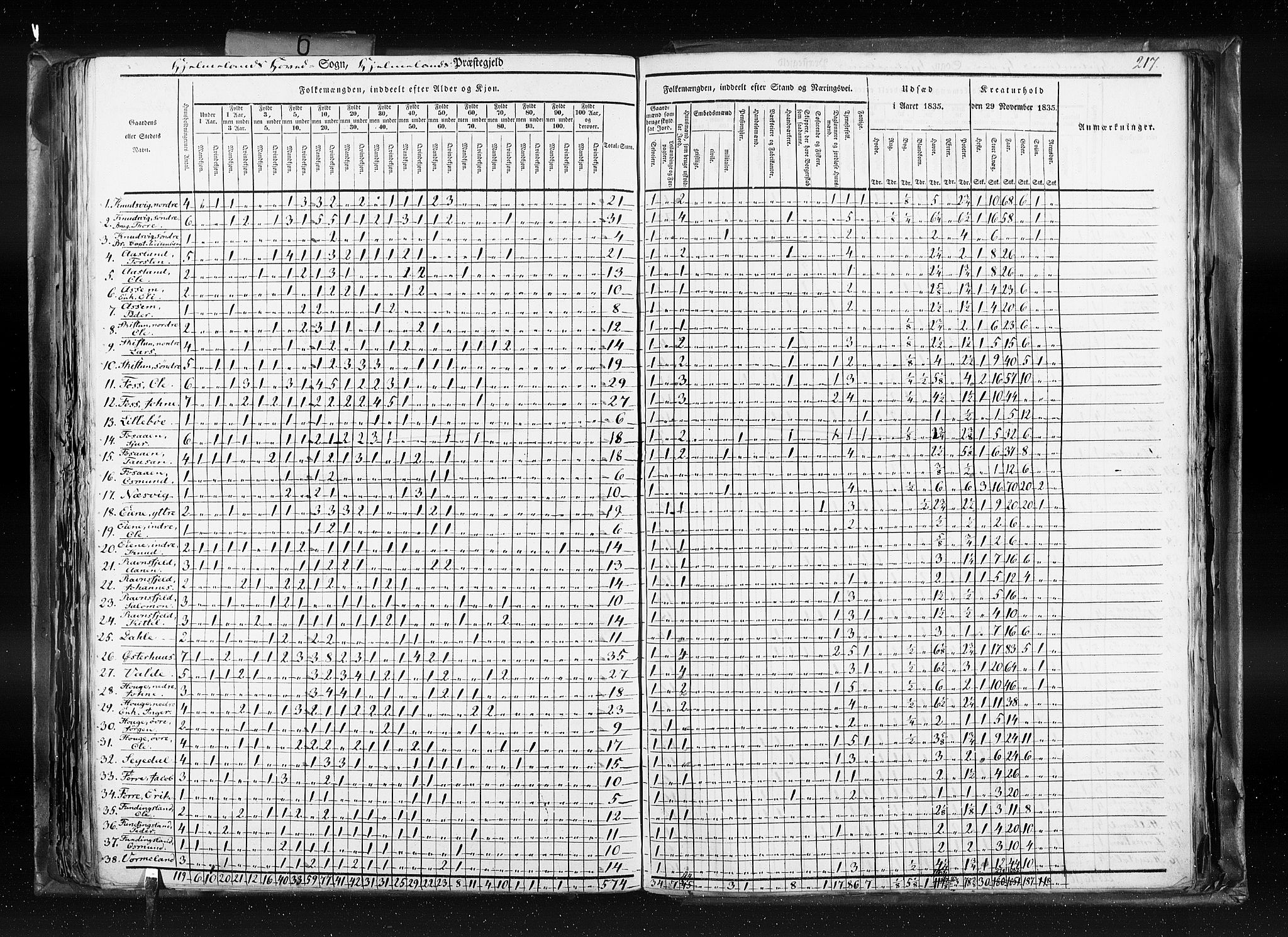 RA, Census 1835, vol. 6: Lister og Mandal amt og Stavanger amt, 1835, p. 217