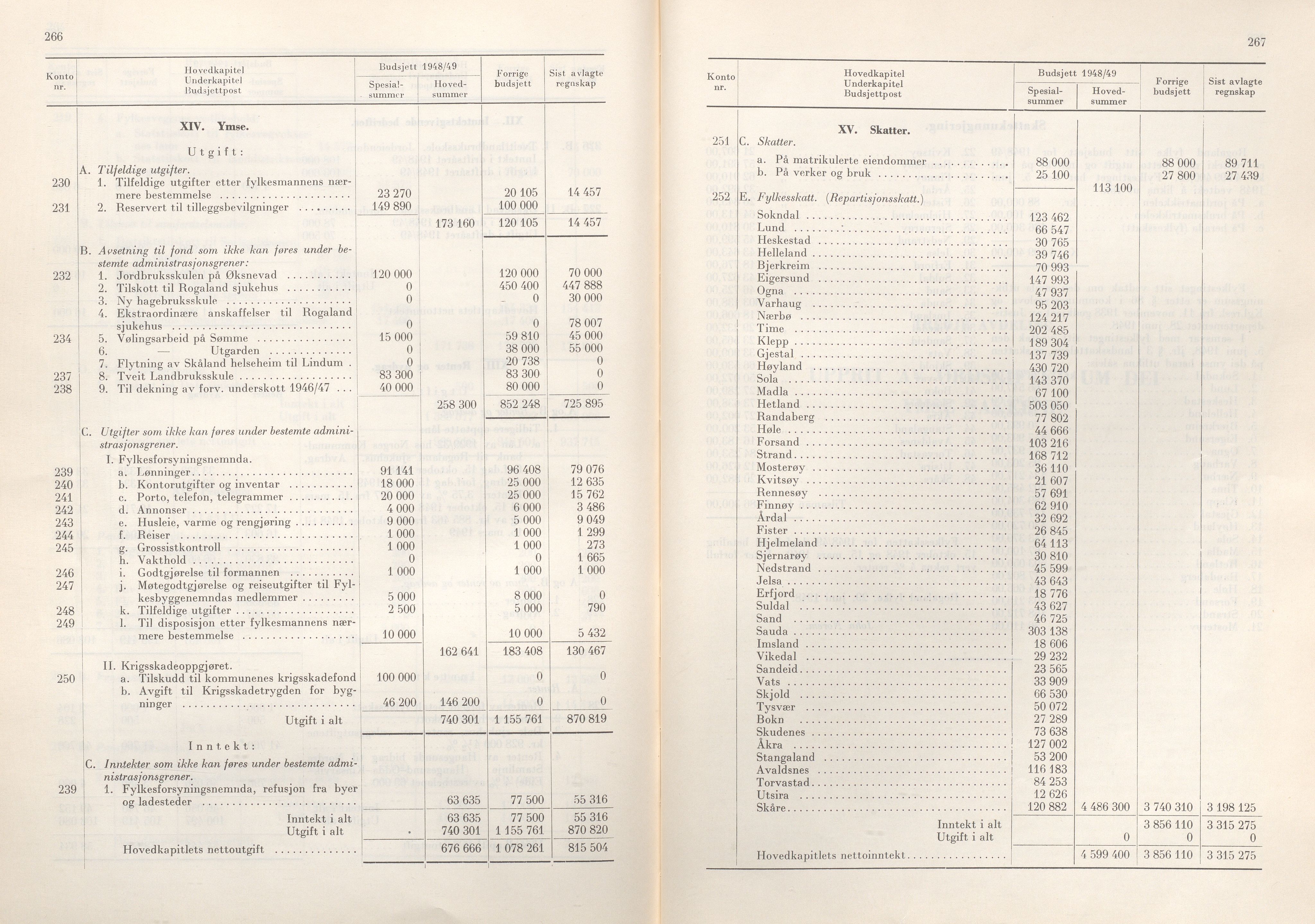 Rogaland fylkeskommune - Fylkesrådmannen , IKAR/A-900/A/Aa/Aaa/L0067: Møtebok , 1948, p. 266-267