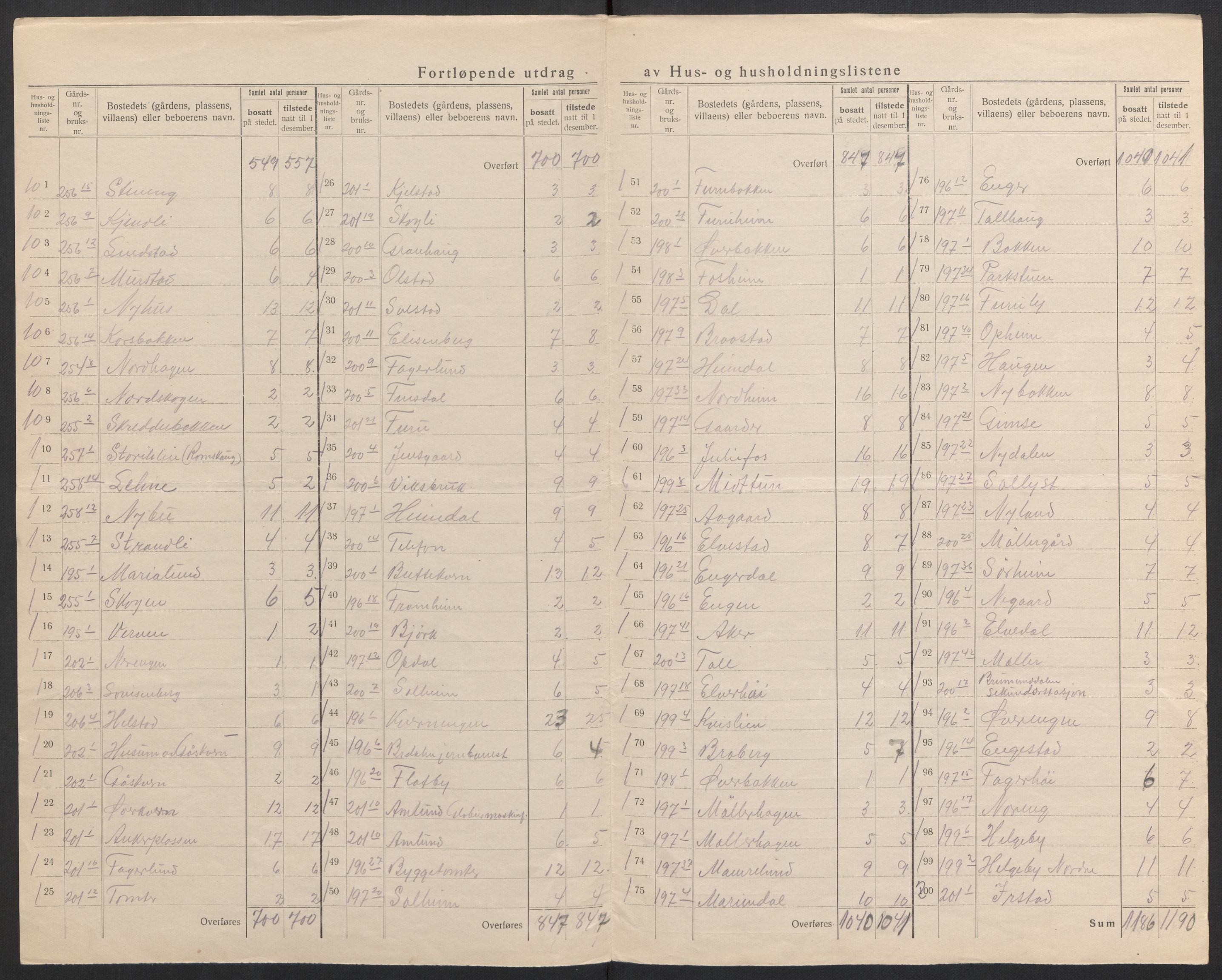 SAH, 1920 census for Furnes, 1920, p. 29