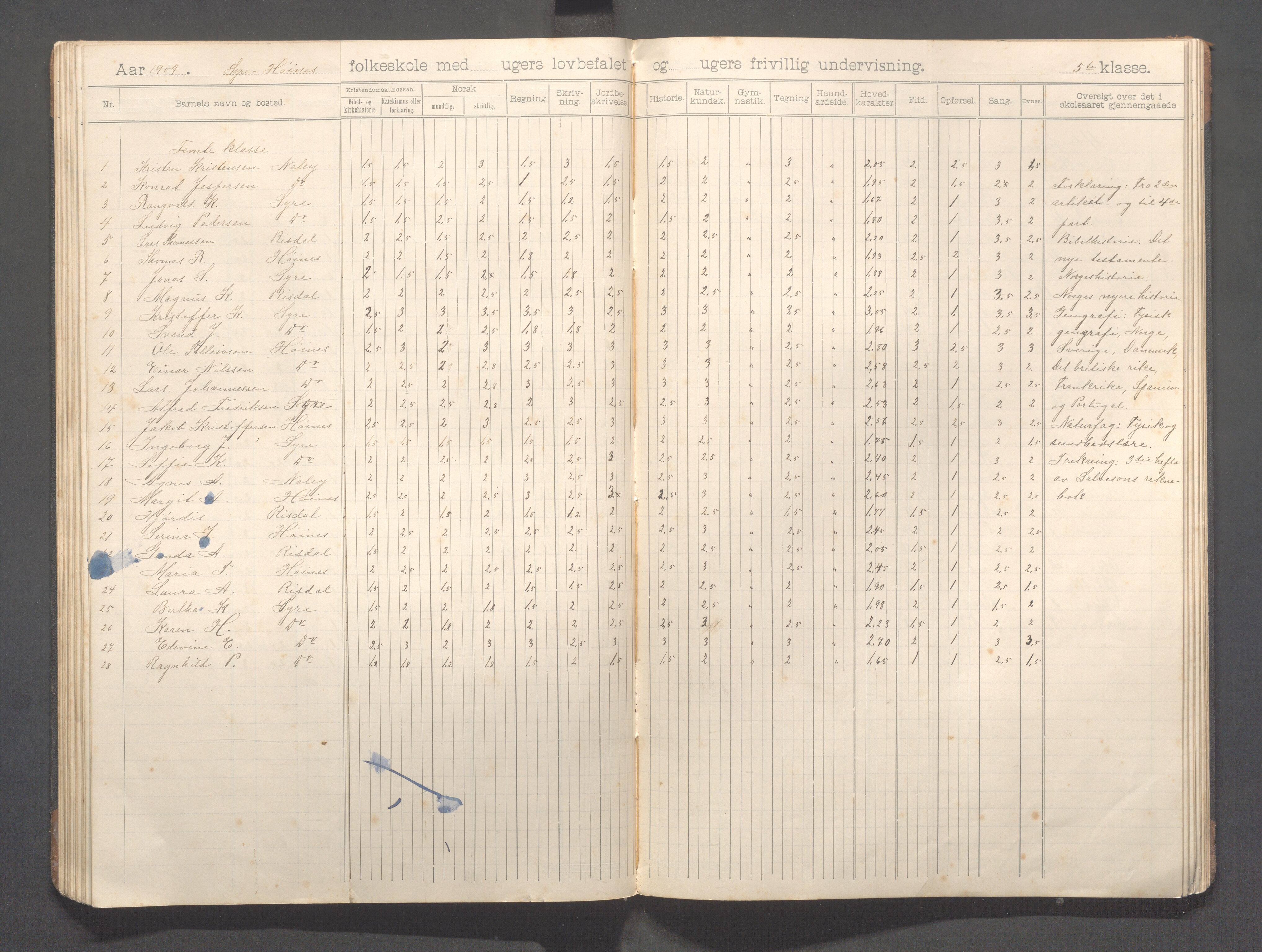 Skudenes kommune - Syre - Høynes skole, IKAR/A-307/H/L0006: Skoleprotokoll - Syre - Høynes 3.-5.kl., 1900-1916, p. 52