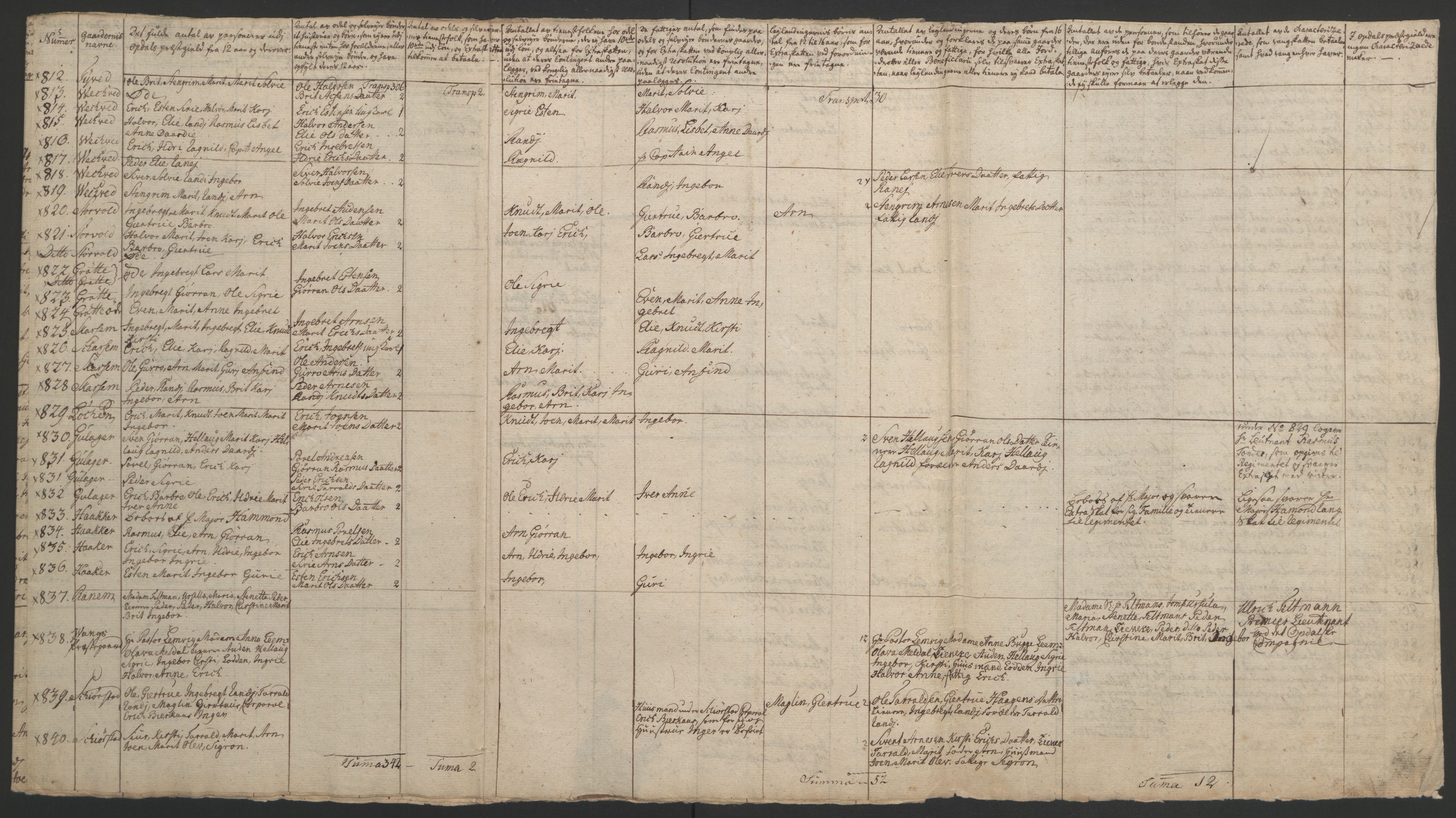 Rentekammeret inntil 1814, Realistisk ordnet avdeling, RA/EA-4070/Ol/L0021: [Gg 10]: Ekstraskatten, 23.09.1762. Orkdal og Gauldal, 1762-1767, p. 710