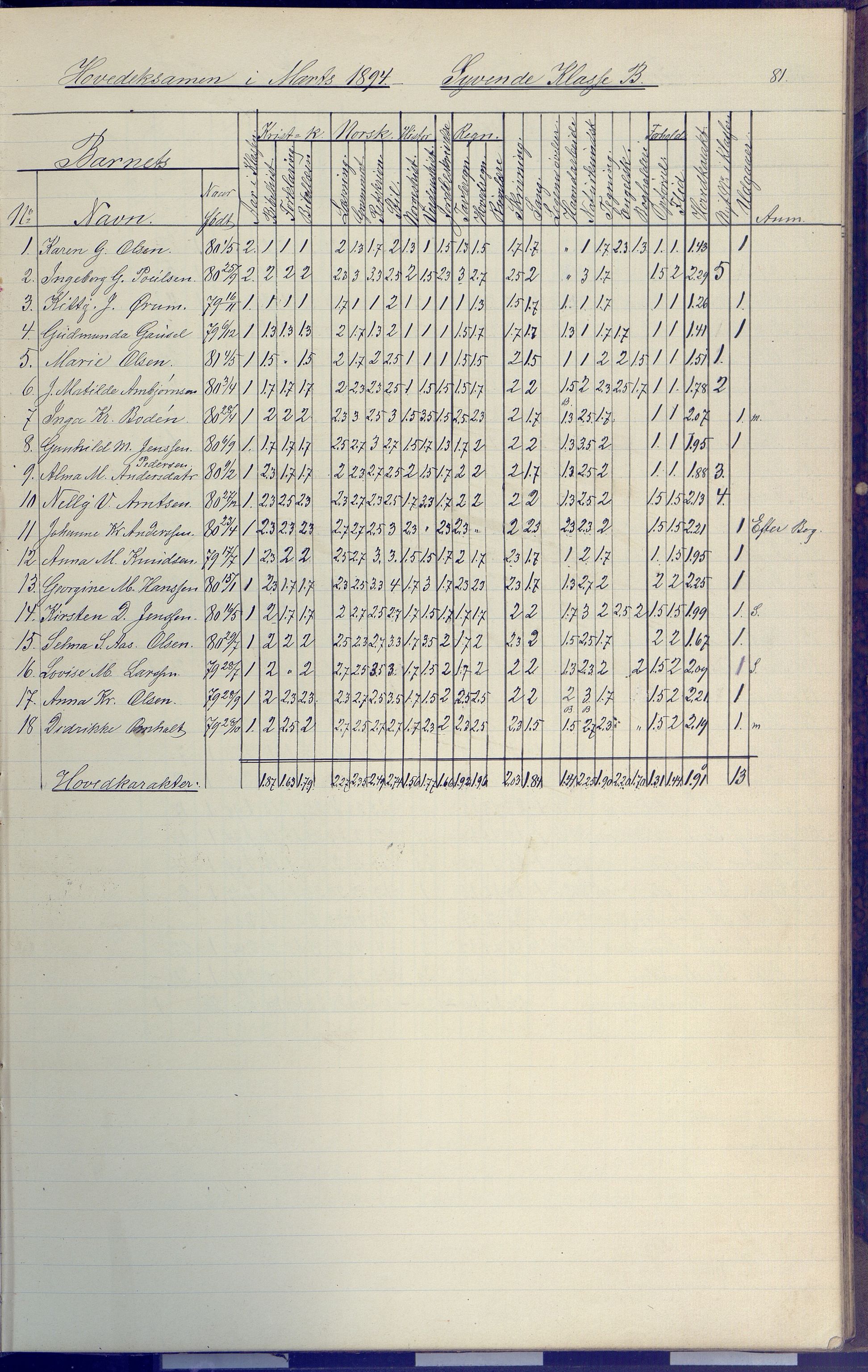 Arendal kommune, Katalog I, AAKS/KA0906-PK-I/07/L0091: Eksamensprotokoll, 1889-1898, p. 81