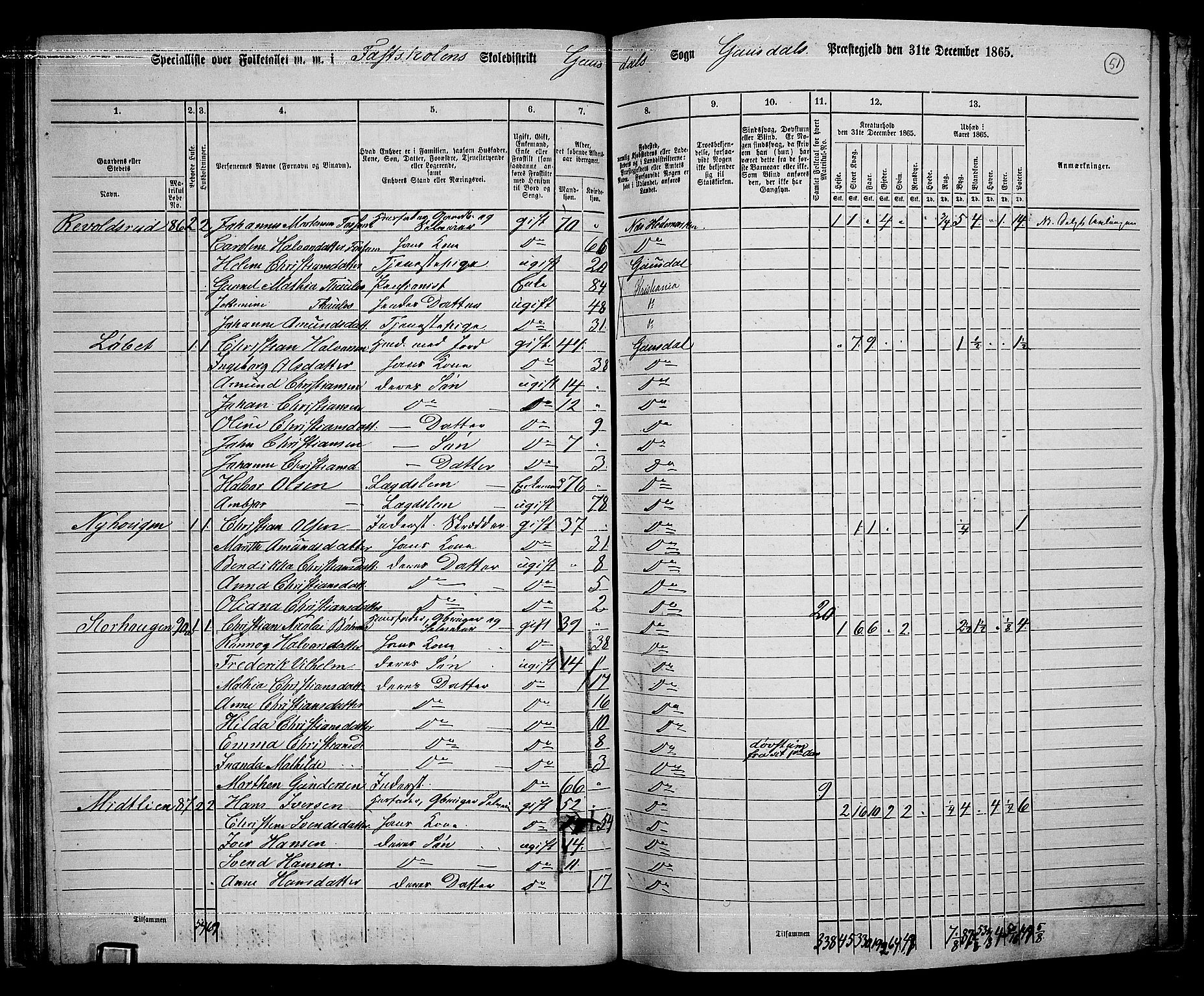 RA, 1865 census for Gausdal, 1865, p. 42