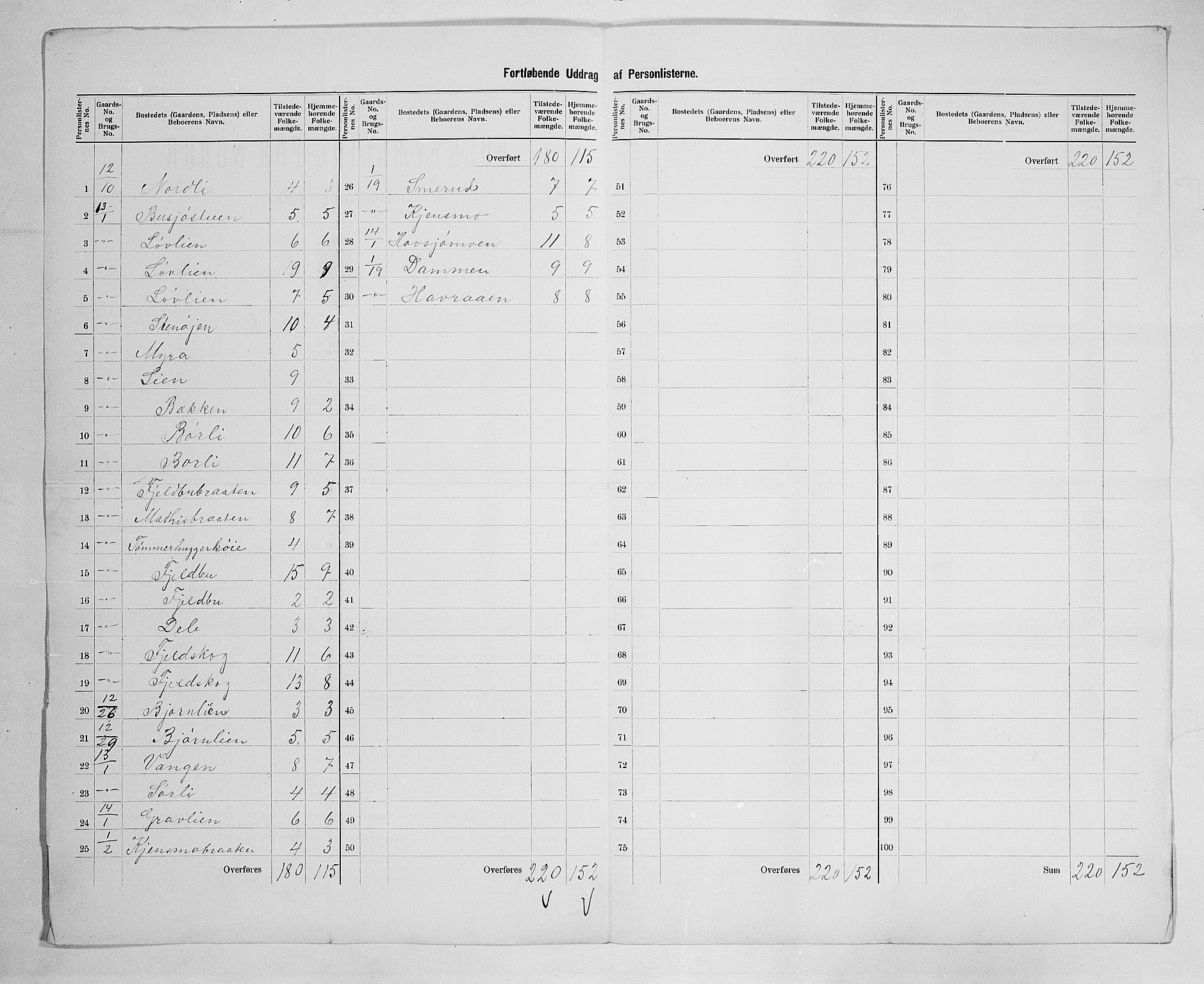 SAH, 1900 census for Eidskog, 1900, p. 28