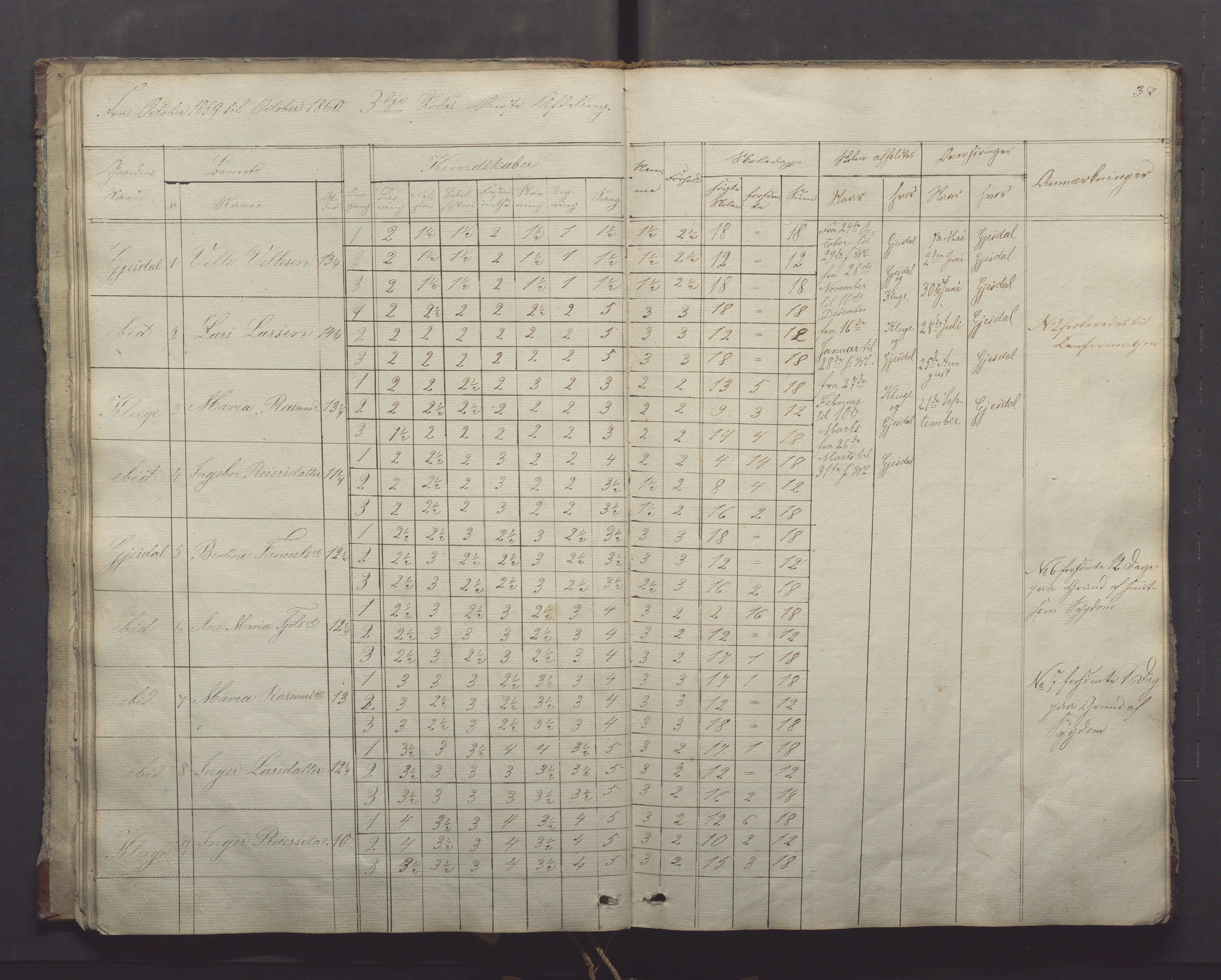 Gjesdal kommune - Oftedal skole, IKAR/K-101392/H/L0001: Skoleprotokoll, 1854-1868, p. 37