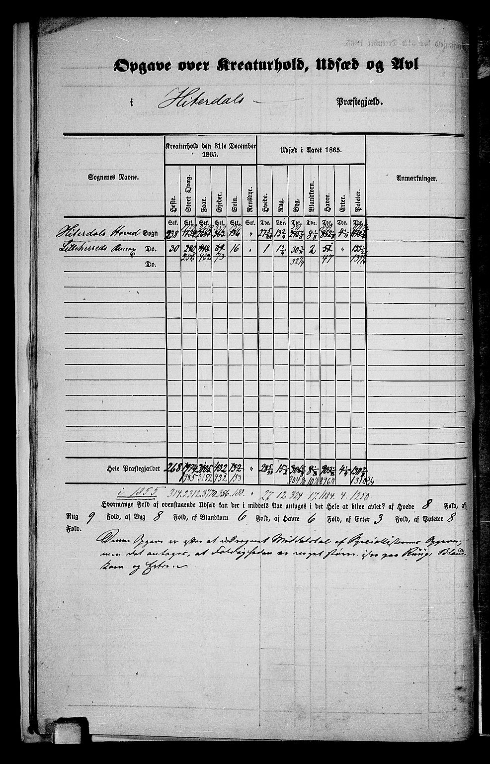 RA, 1865 census for Heddal, 1865, p. 10