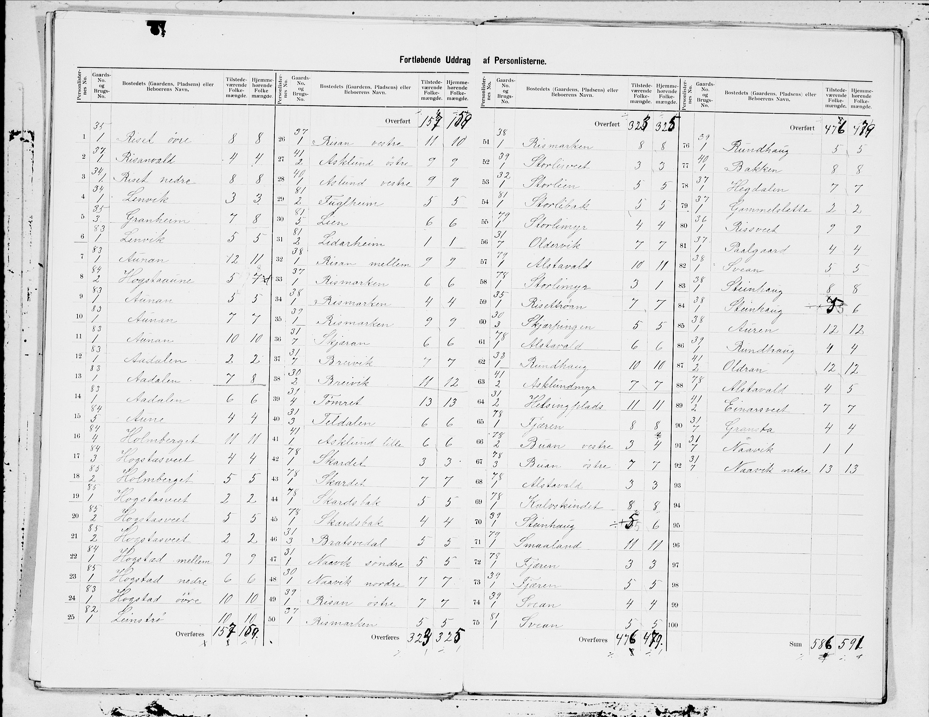 SAT, 1900 census for Frosta, 1900, p. 9