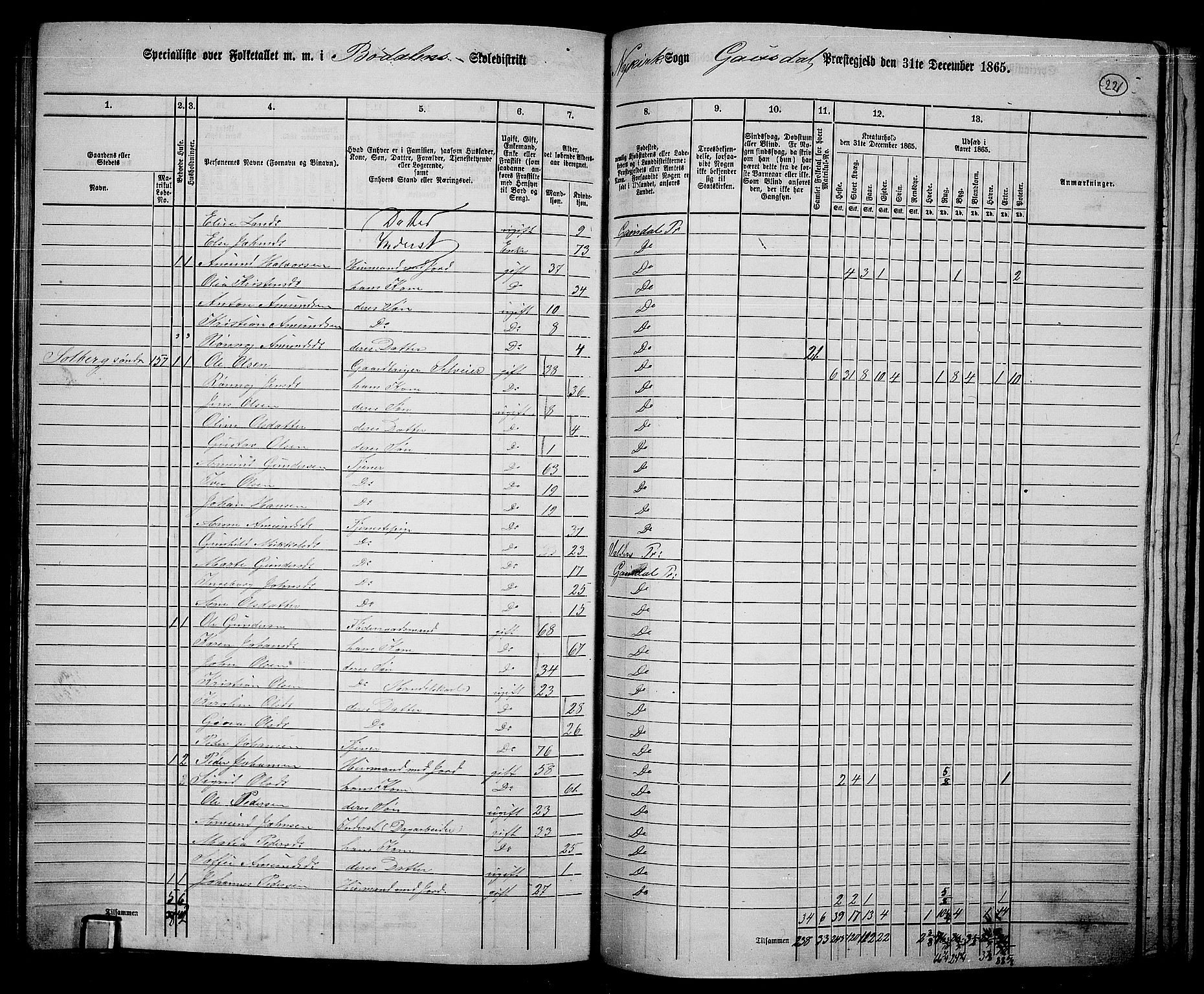 RA, 1865 census for Gausdal, 1865, p. 191