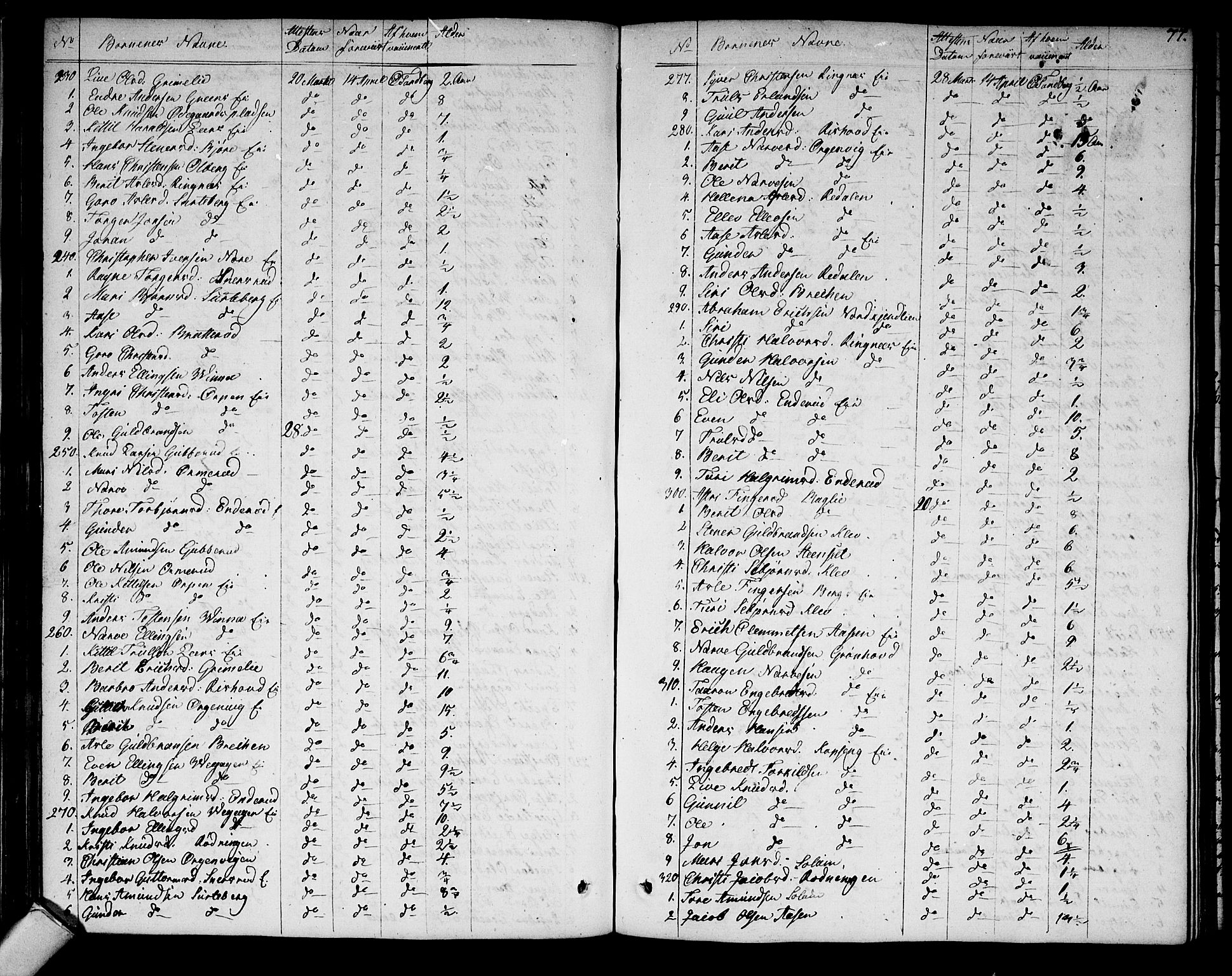 Sigdal kirkebøker, AV/SAKO-A-245/F/Fa/L0004: Parish register (official) no. I 4, 1812-1815, p. 77