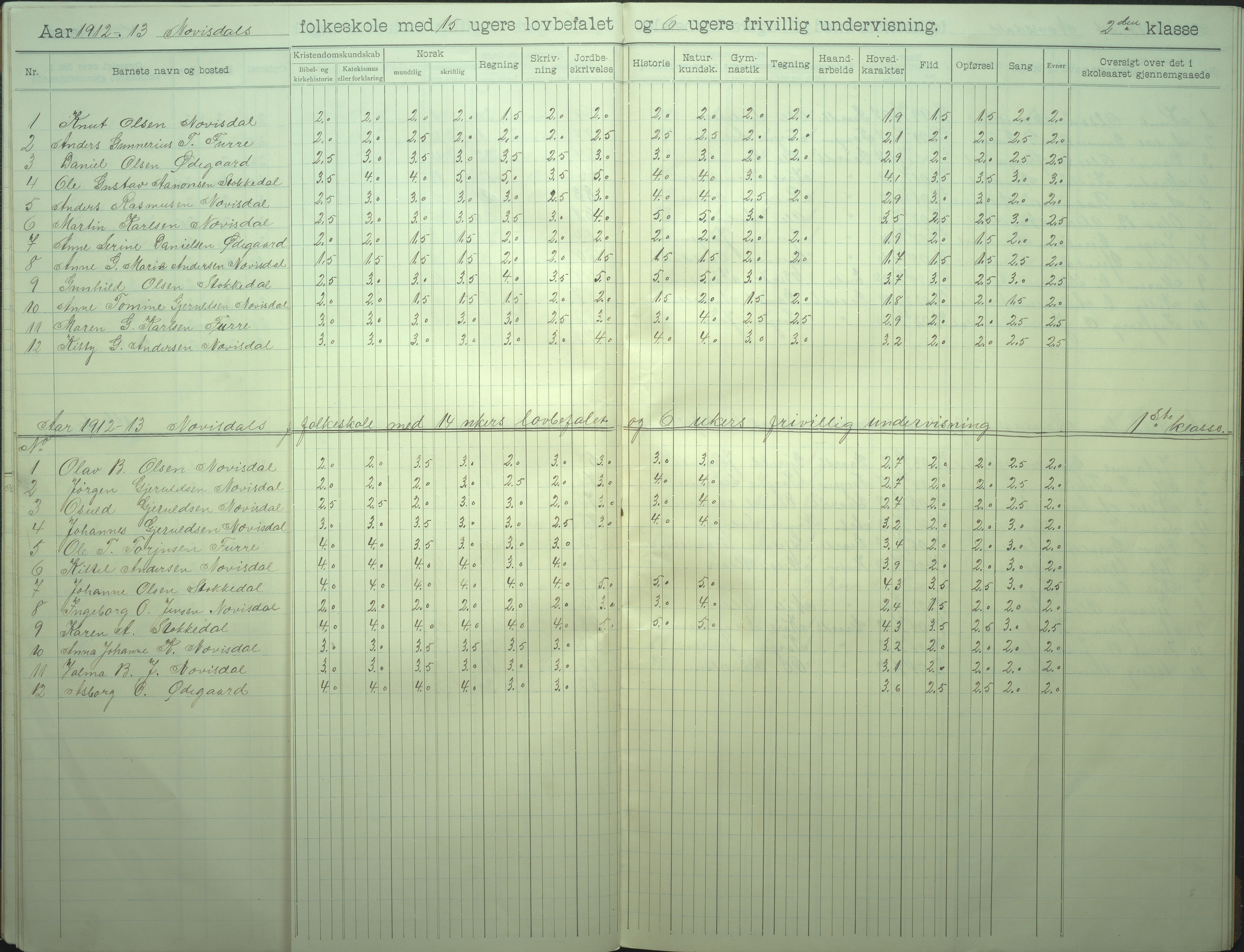 Øyestad kommune frem til 1979, AAKS/KA0920-PK/06/06I/L0008: Skoleprotokoll, 1905-1928